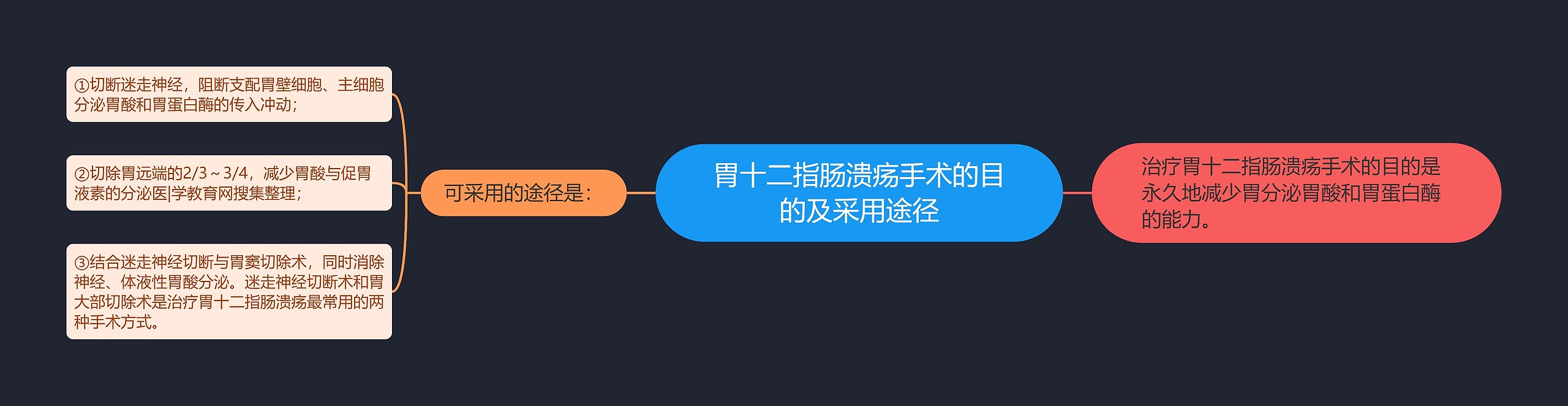 胃十二指肠溃疡手术的目的及采用途径思维导图