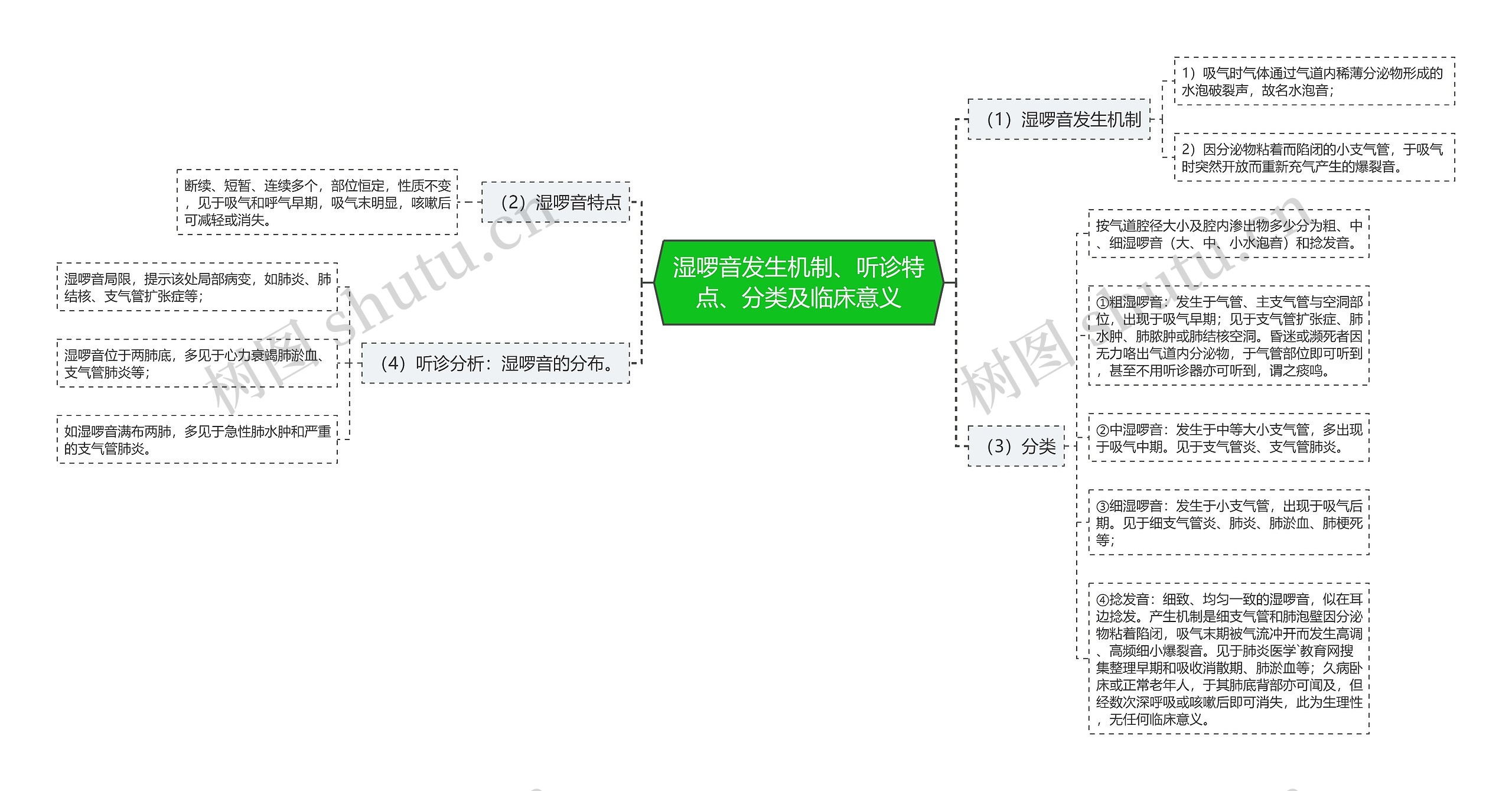 湿啰音发生机制、听诊特点、分类及临床意义