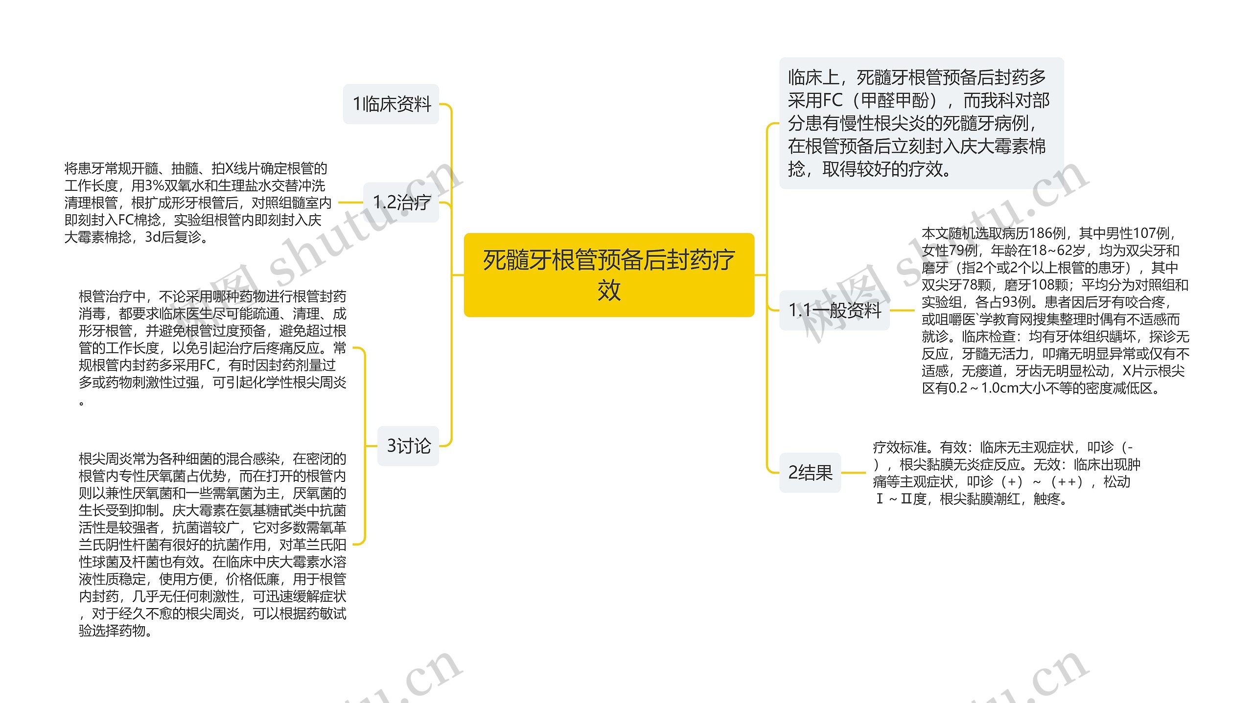 死髓牙根管预备后封药疗效思维导图