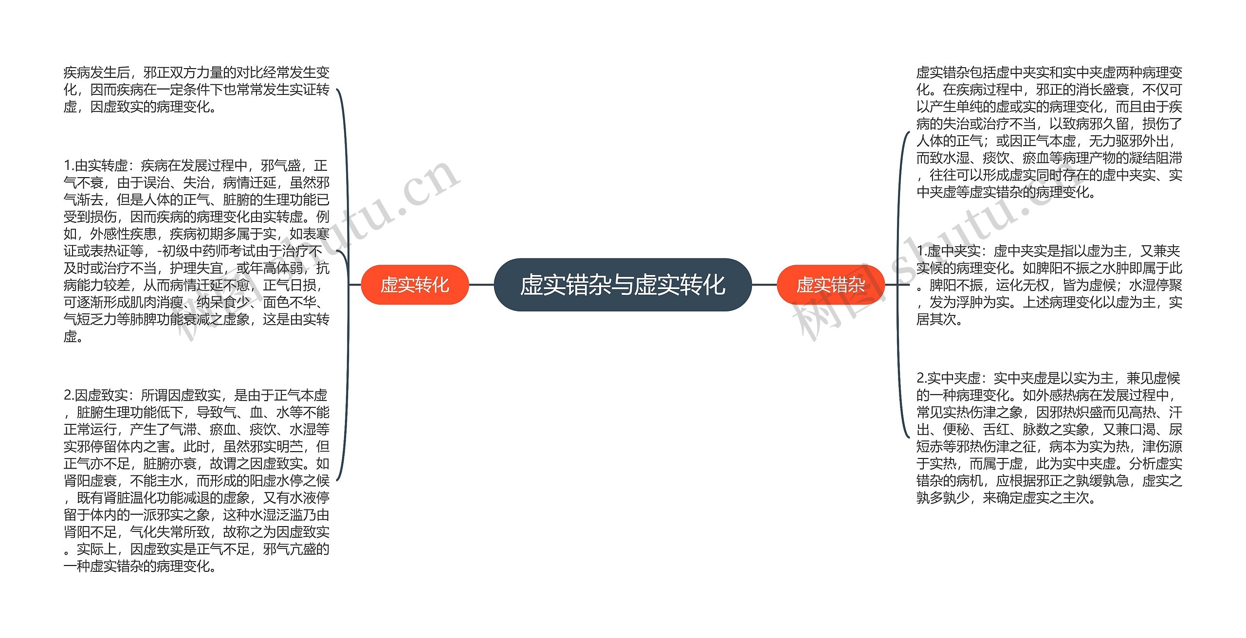 虚实错杂与虚实转化思维导图