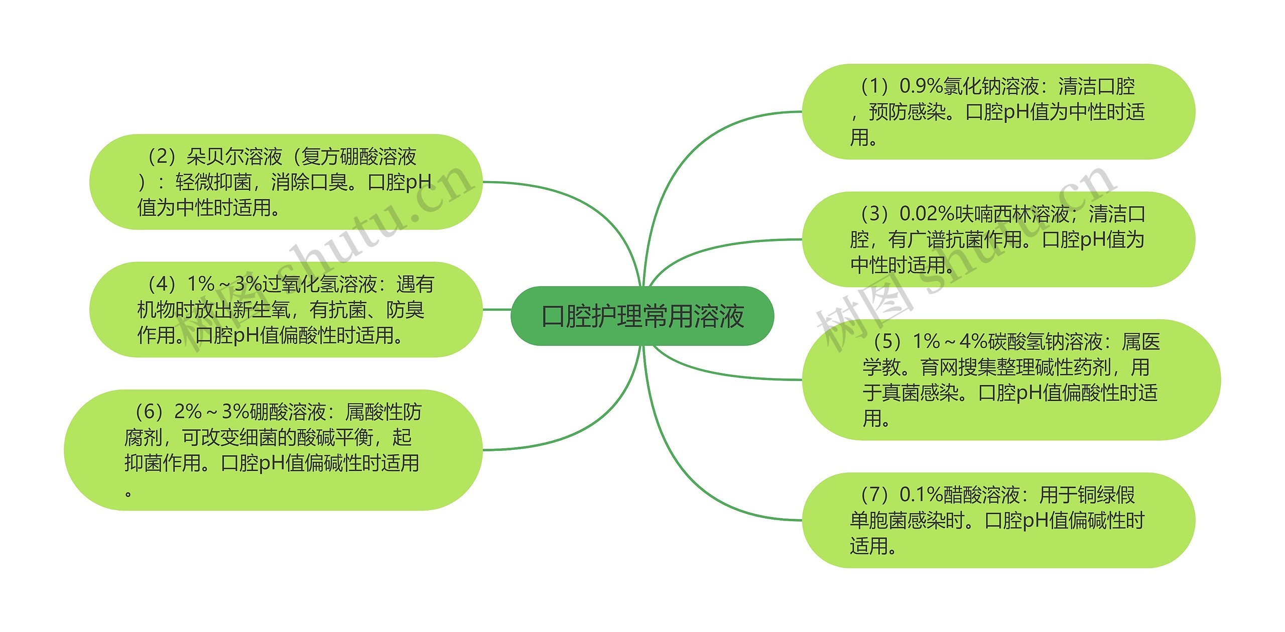 口腔护理常用溶液