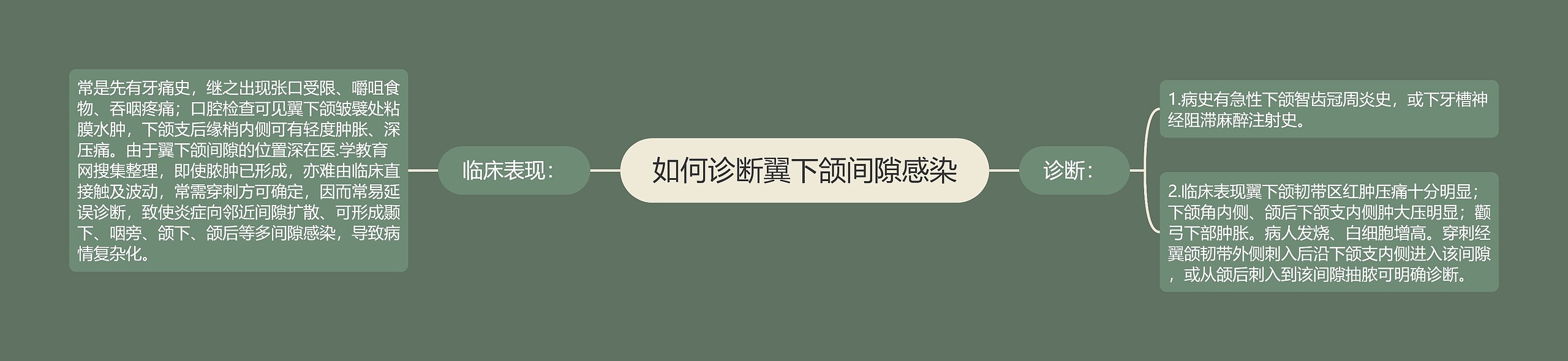 如何诊断翼下颌间隙感染思维导图