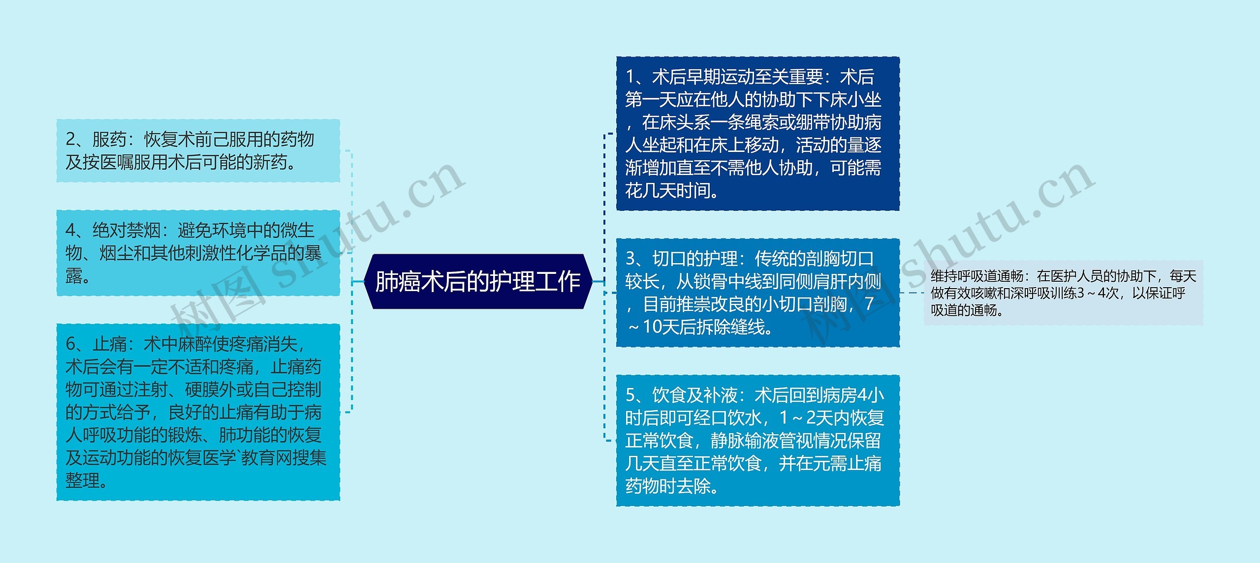 肺癌术后的护理工作 肺癌术后的护理工作