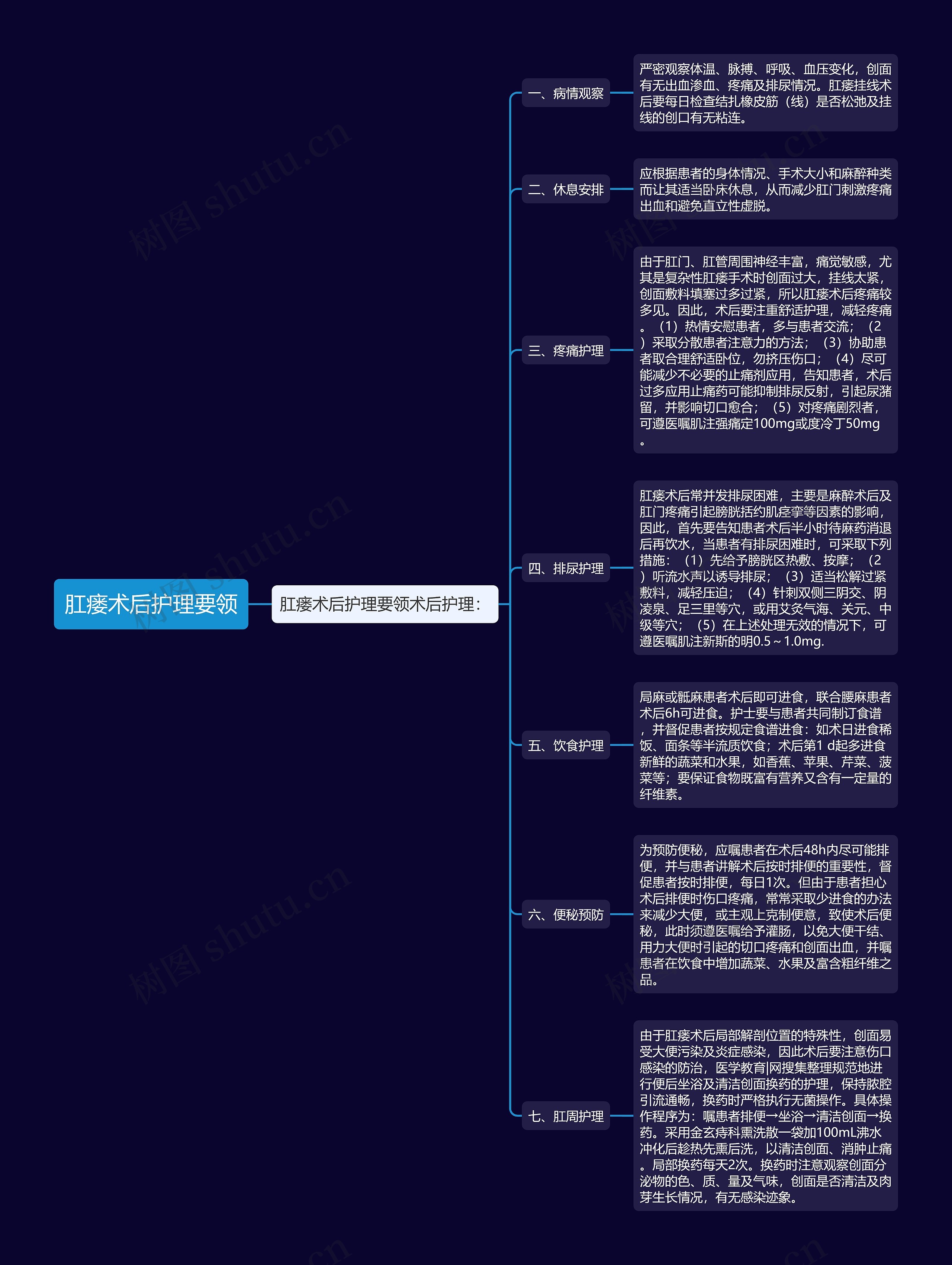 肛瘘术后护理要领思维导图