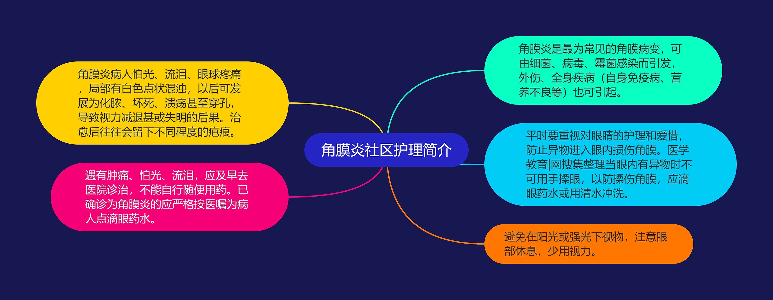 角膜炎社区护理简介 角膜炎社区护理简介