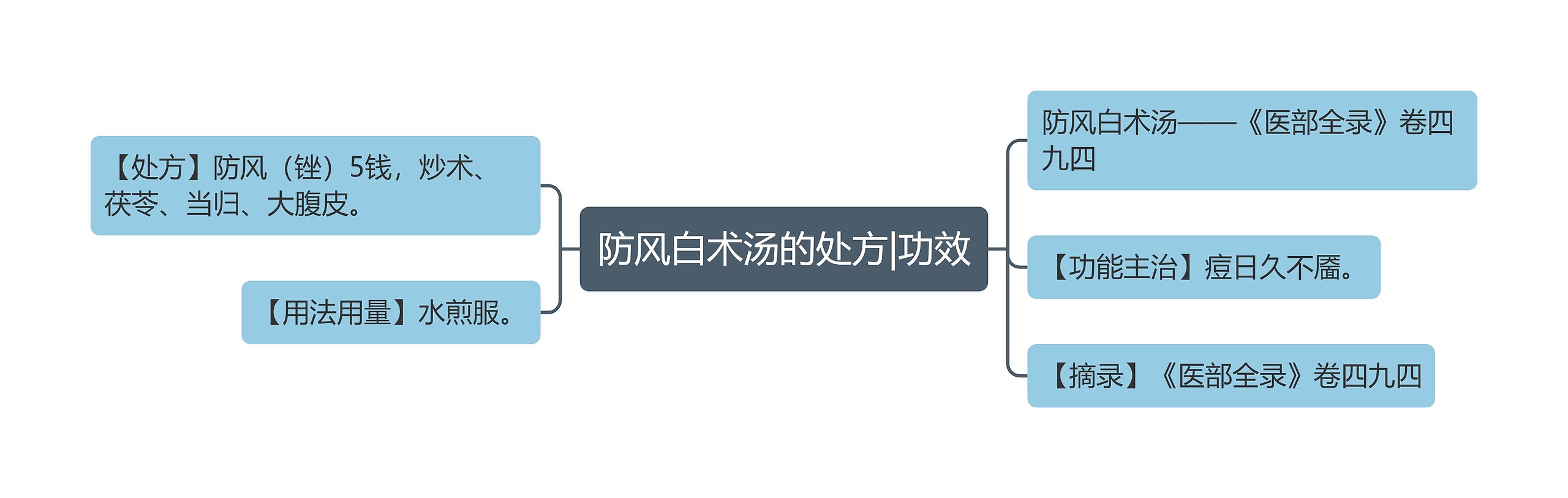 防风白术汤的处方|功效