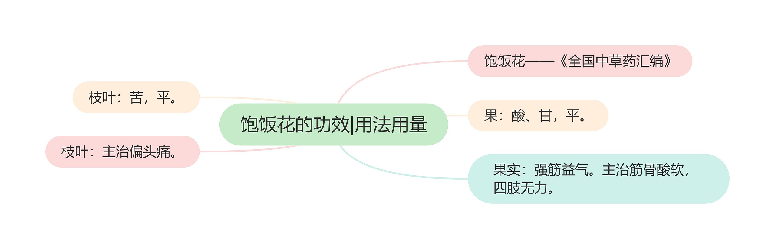 饱饭花的功效|用法用量