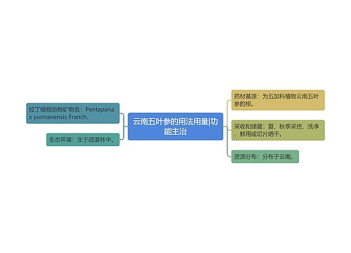 云南五叶参的用法用量|功能主治