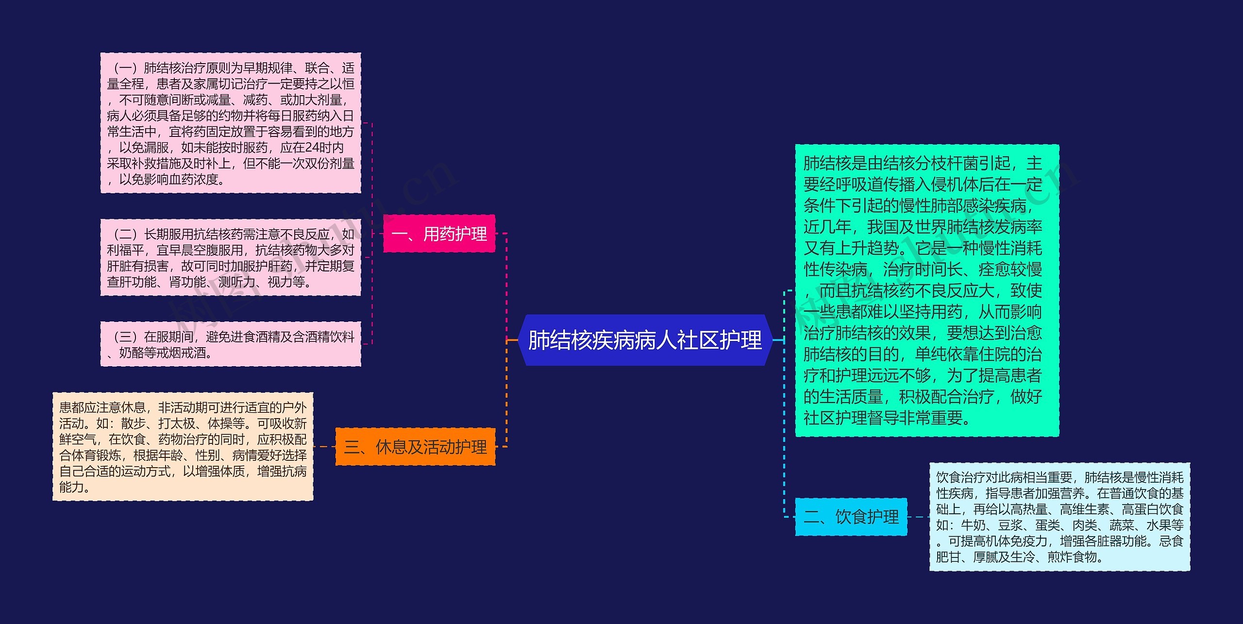 肺结核疾病病人社区护理思维导图