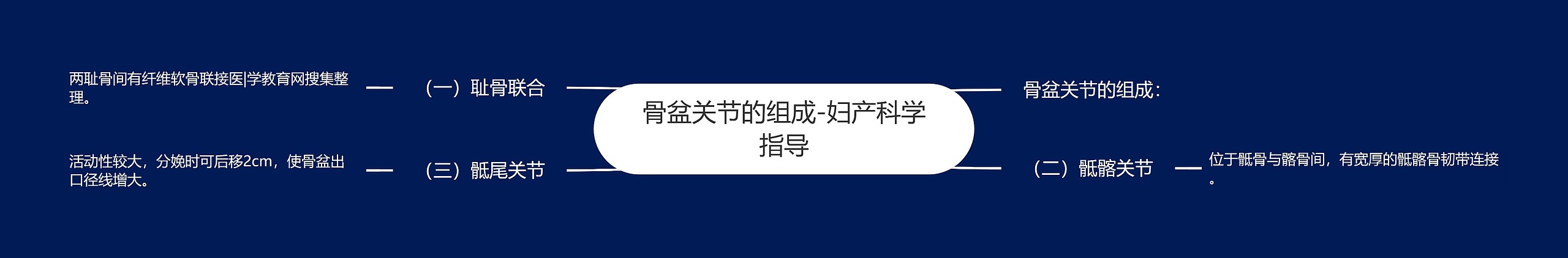 骨盆关节的组成-妇产科学指导思维导图