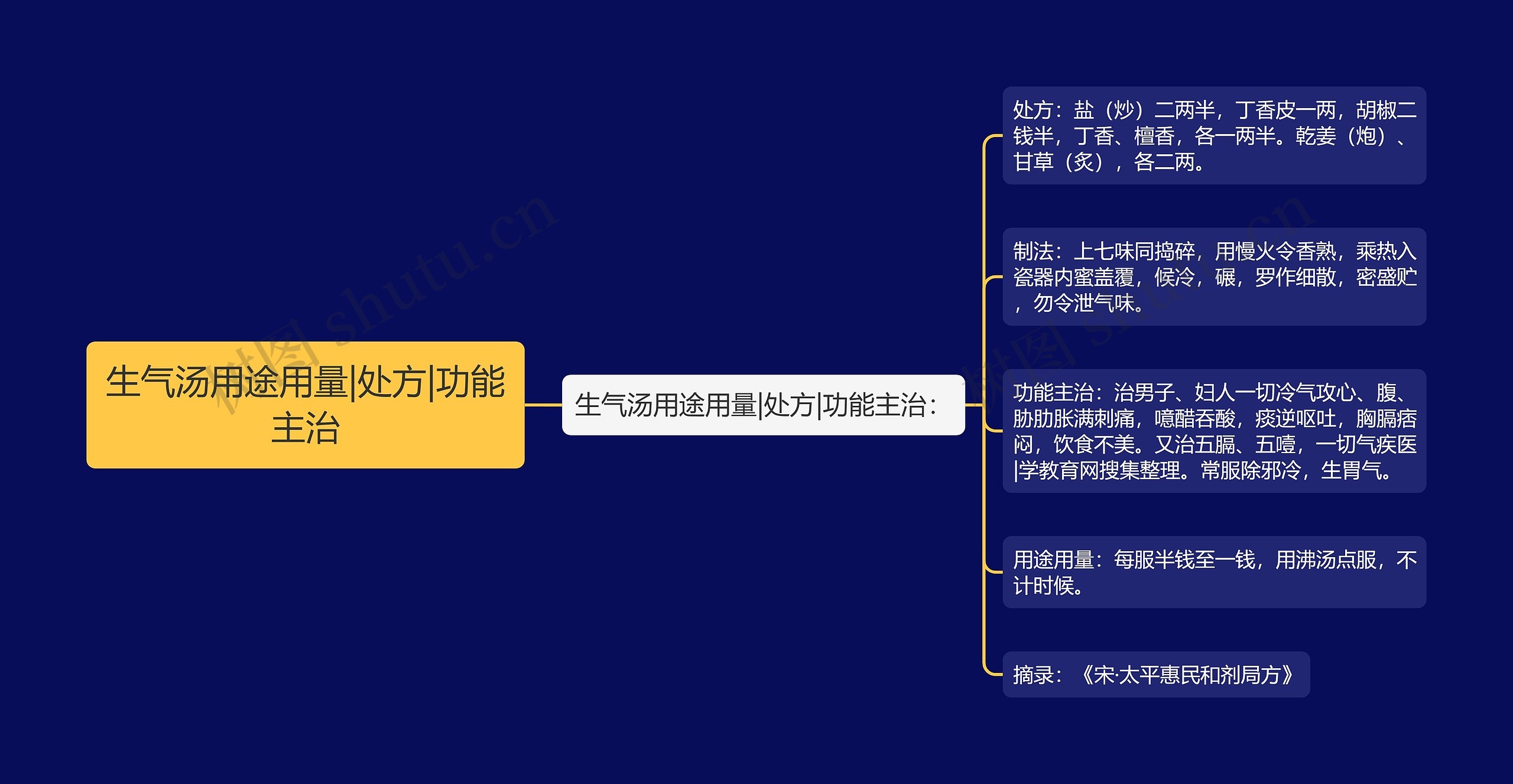 生气汤用途用量|处方|功能主治