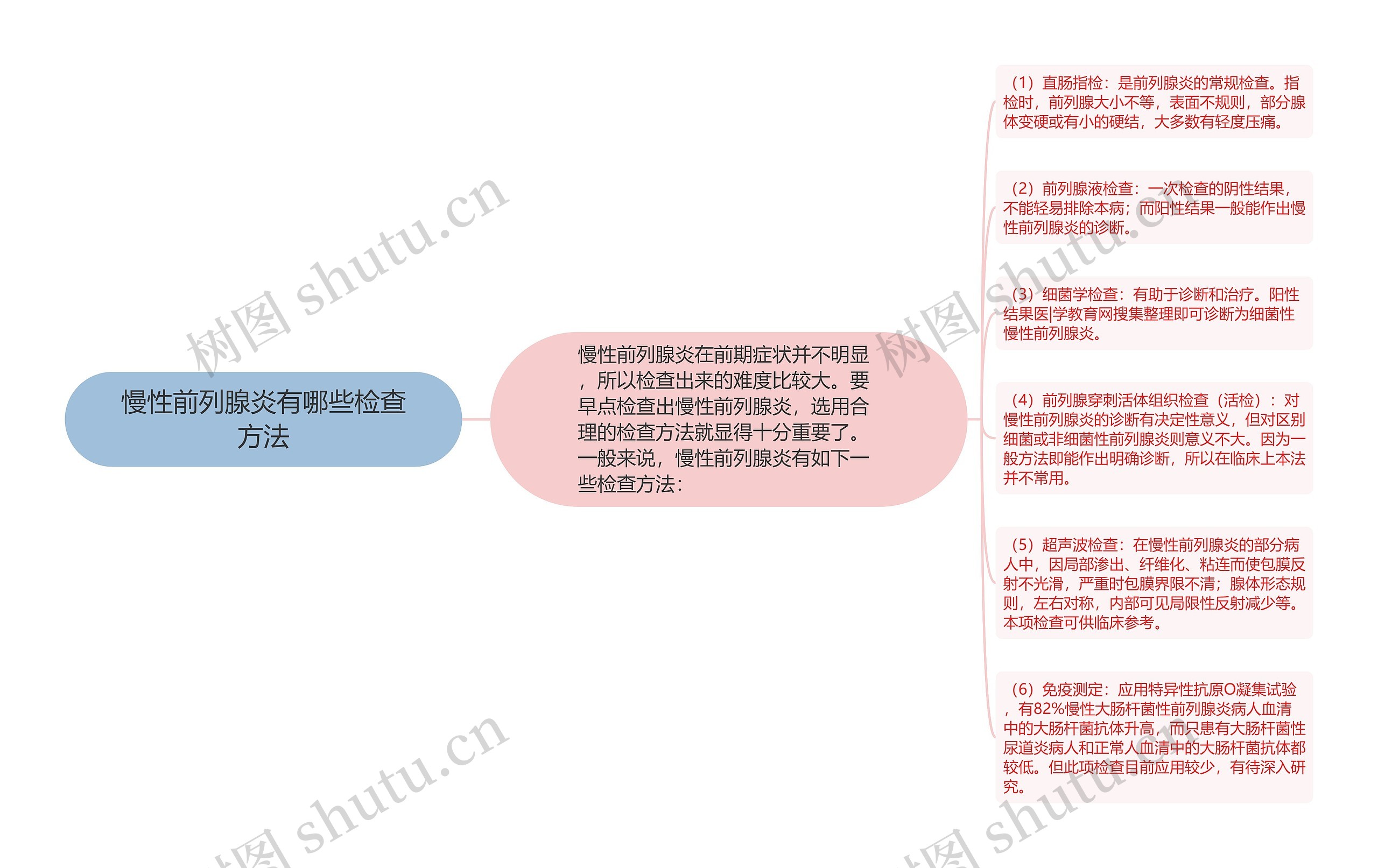 慢性前列腺炎有哪些检查方法