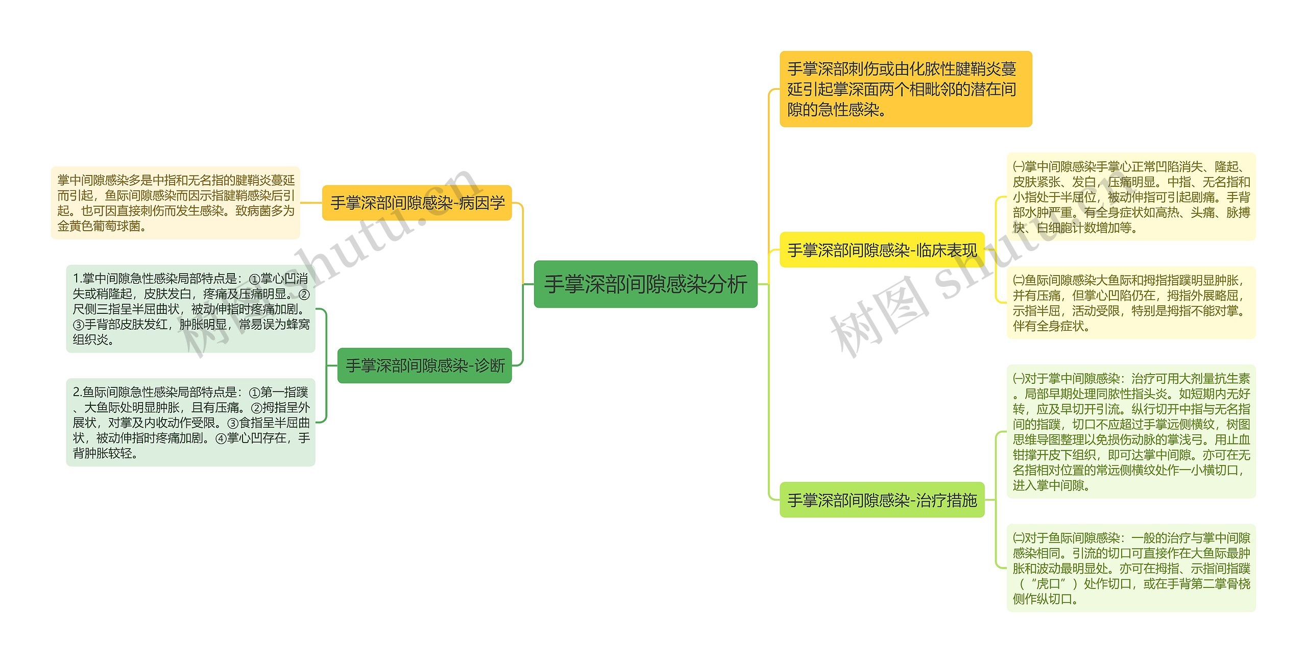 手掌深部间隙感染分析思维导图