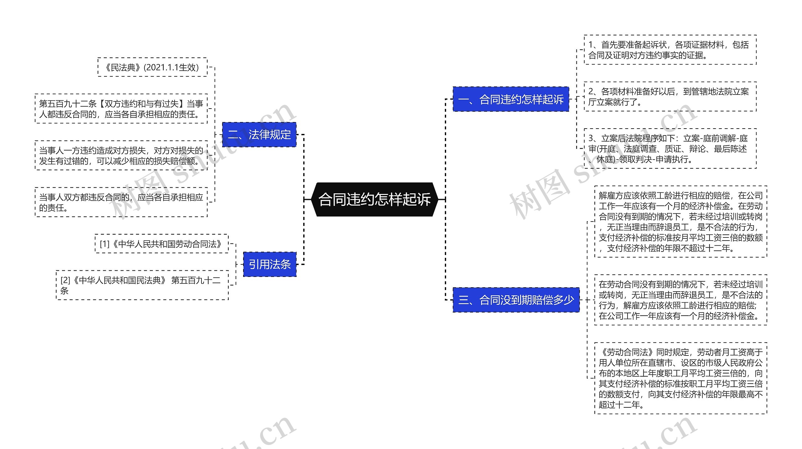 合同违约怎样起诉思维导图