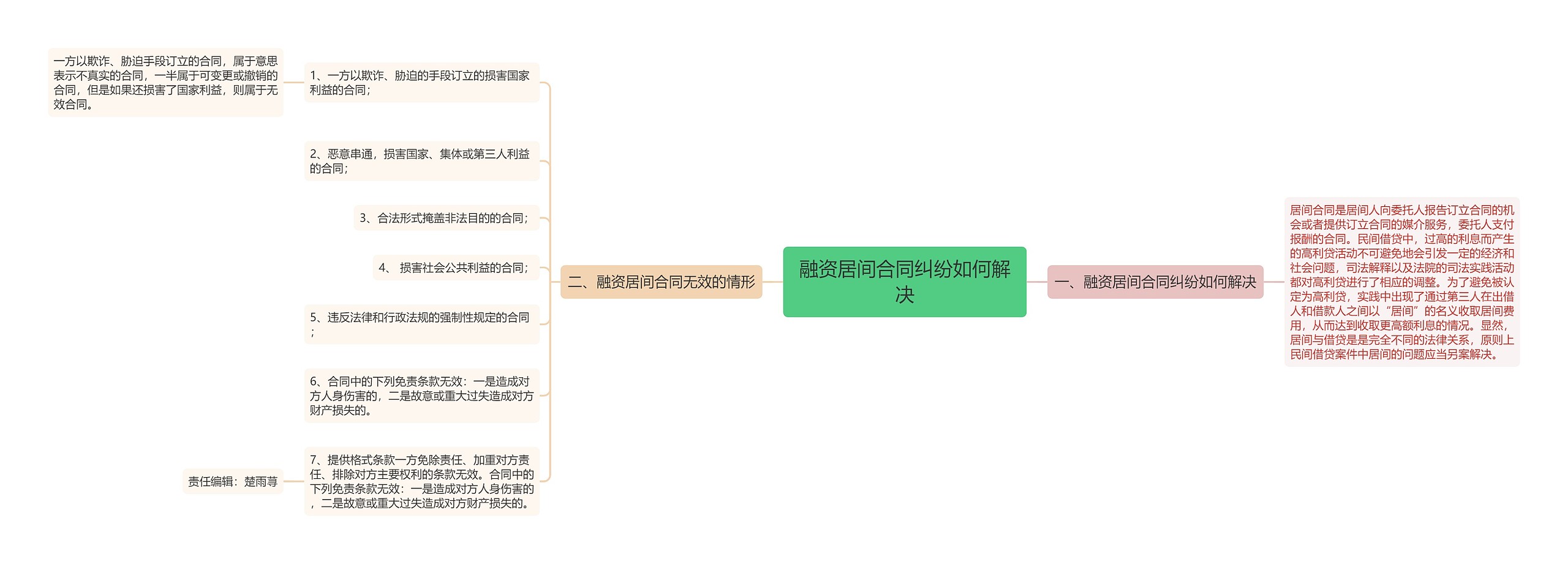 融资居间合同纠纷如何解决思维导图