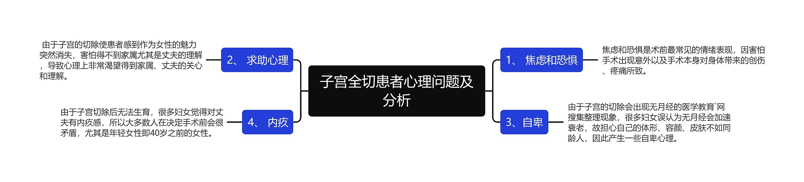 子宫全切患者心理问题及分析思维导图