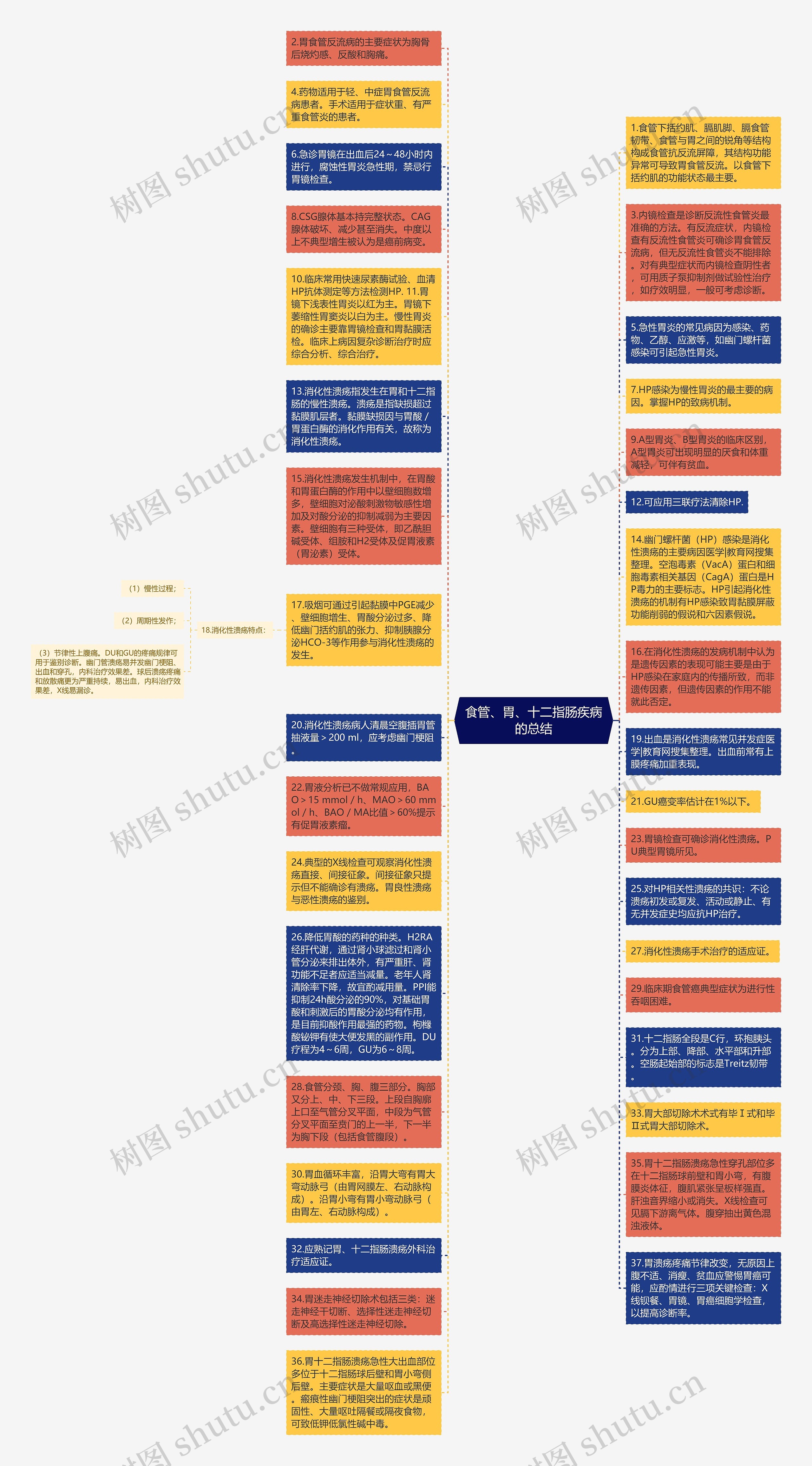 食管、胃、十二指肠疾病的总结思维导图