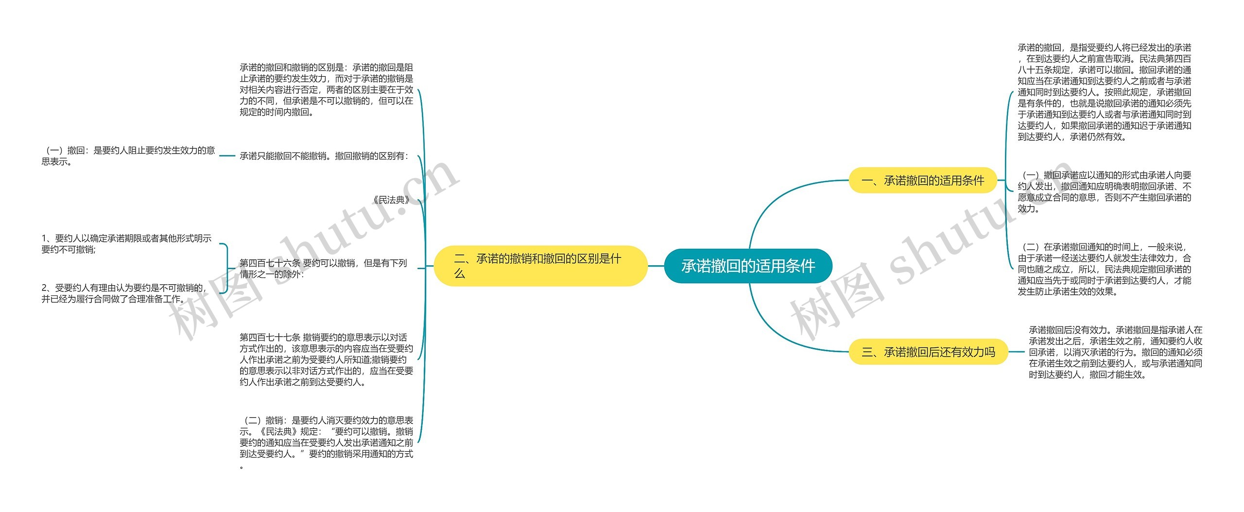 承诺撤回的适用条件