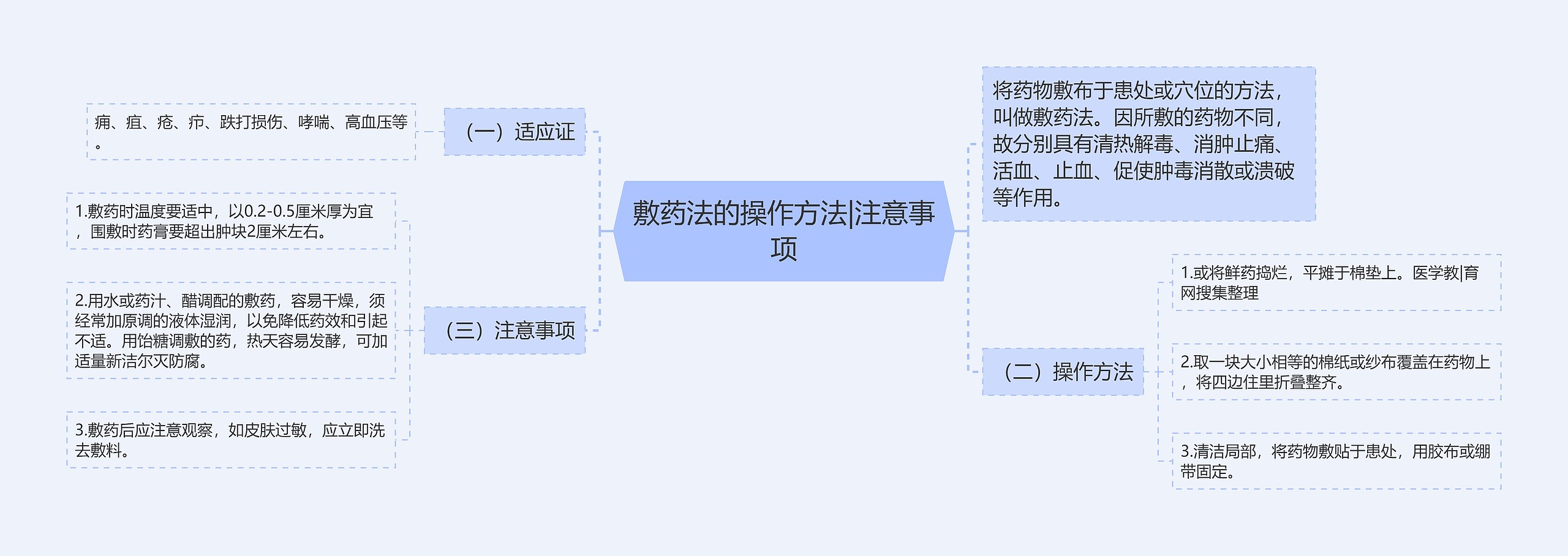 敷药法的操作方法|注意事项