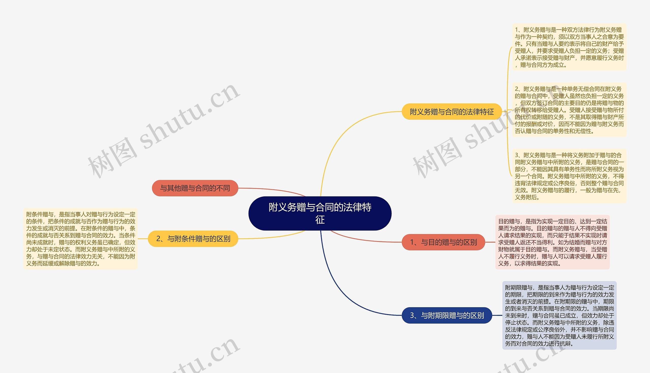 附义务赠与合同的法律特征