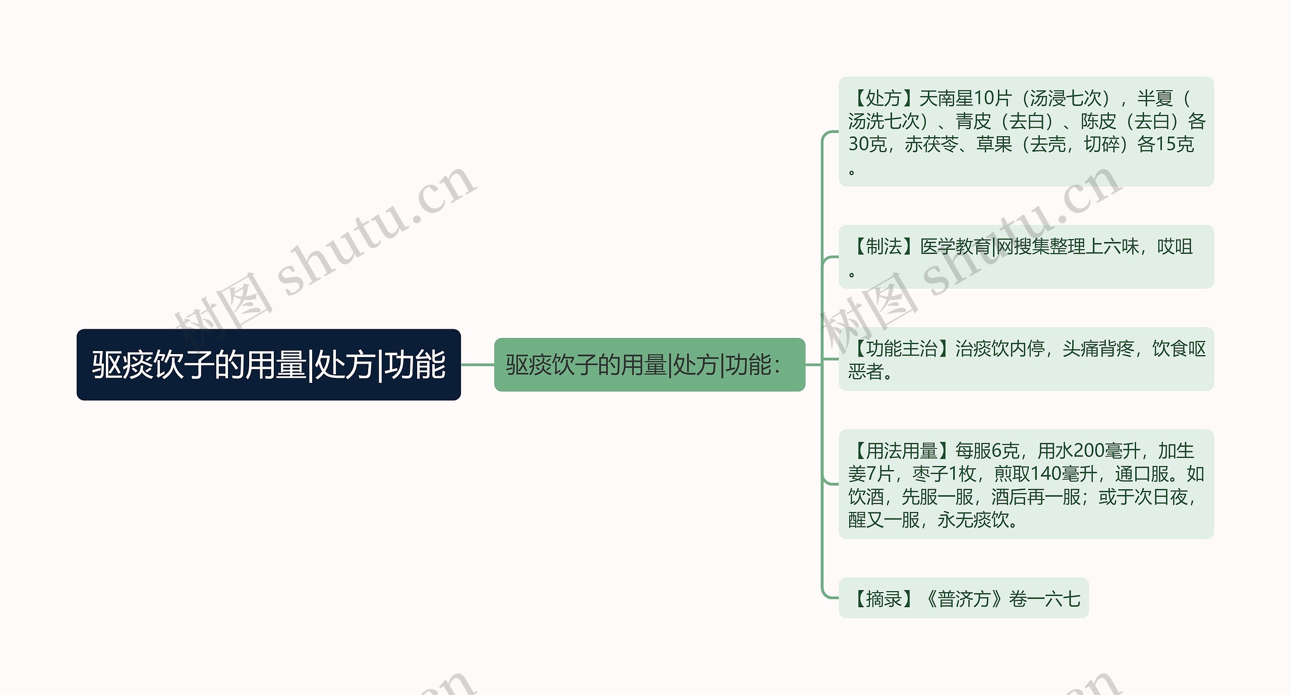 驱痰饮子的用量|处方|功能