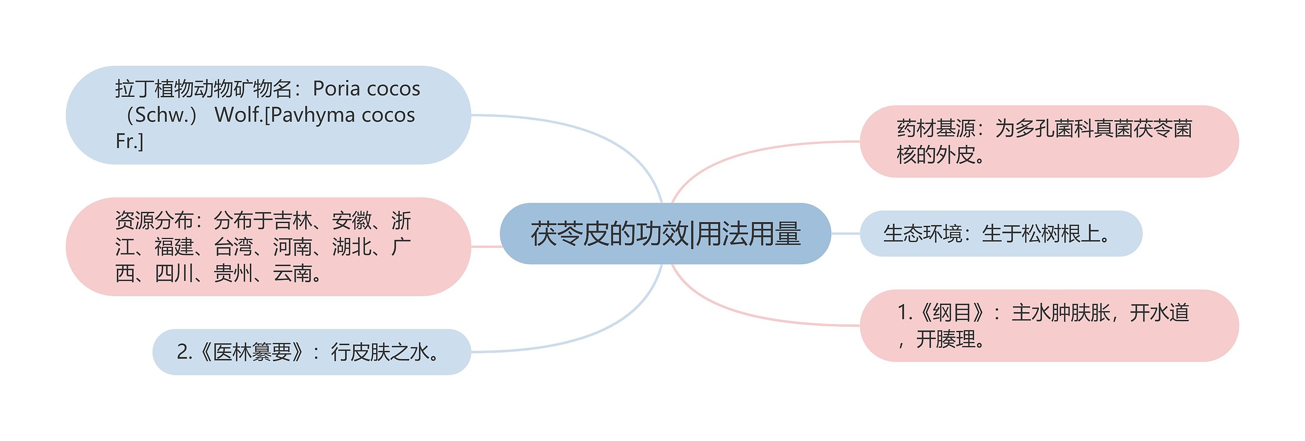 茯苓皮的功效|用法用量思维导图