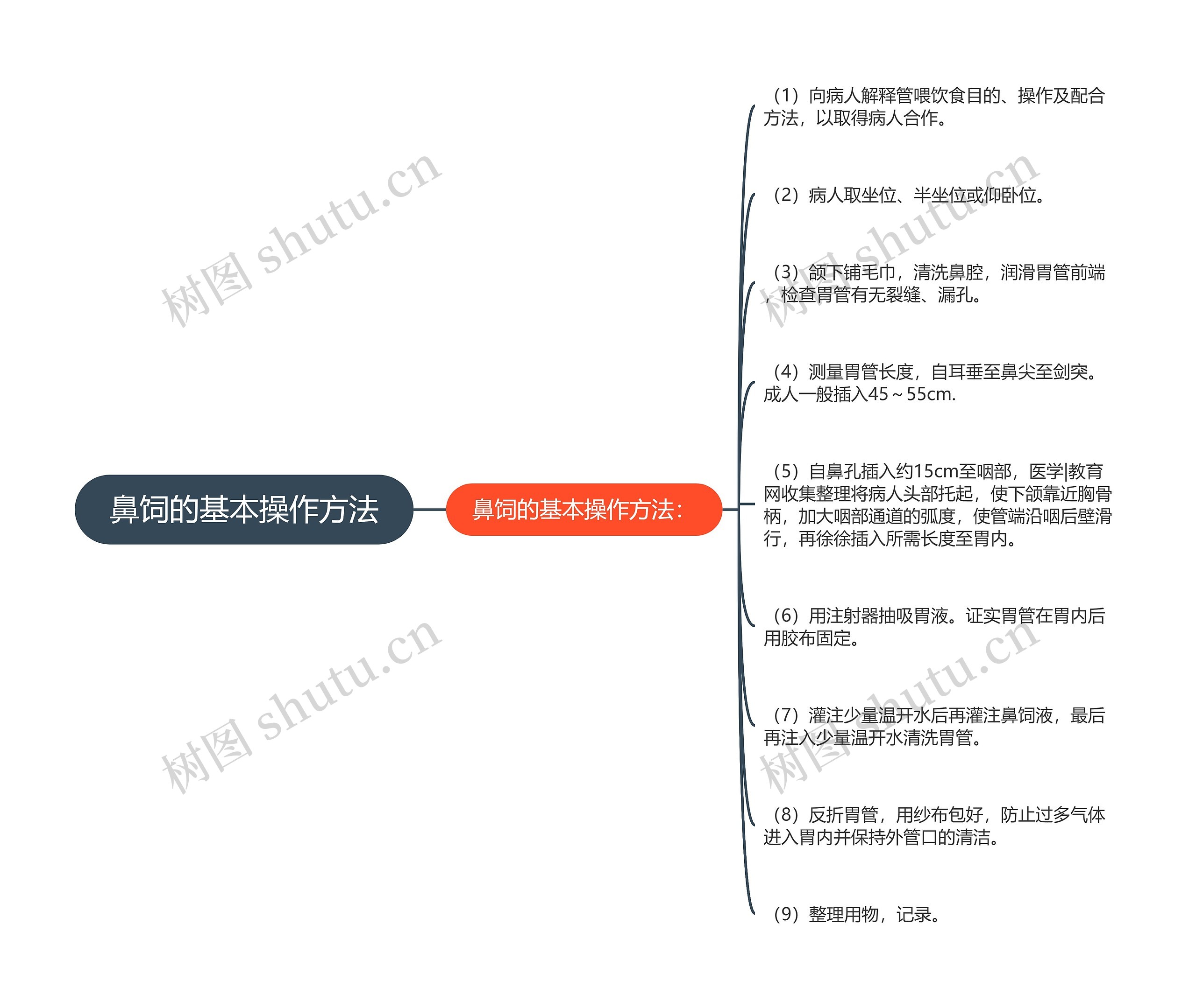 鼻饲的基本操作方法