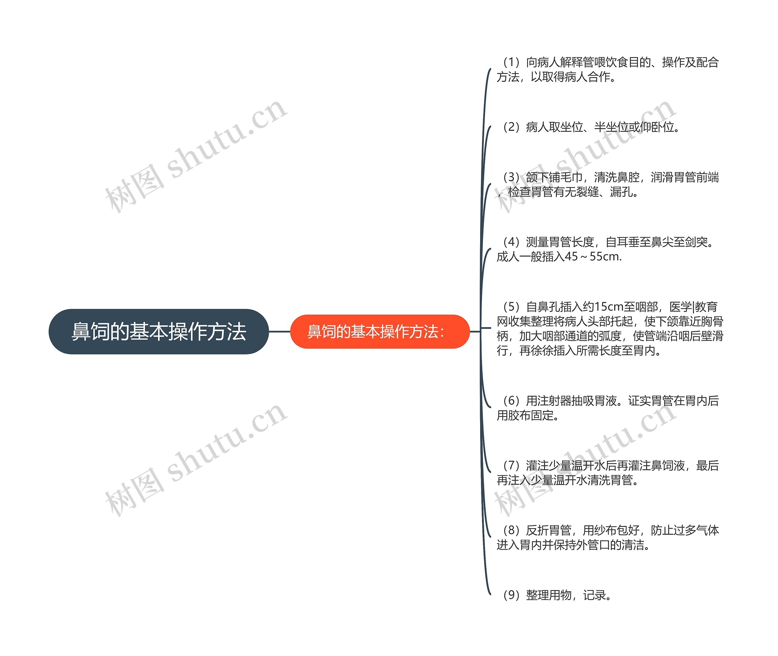 鼻饲的基本操作方法思维导图