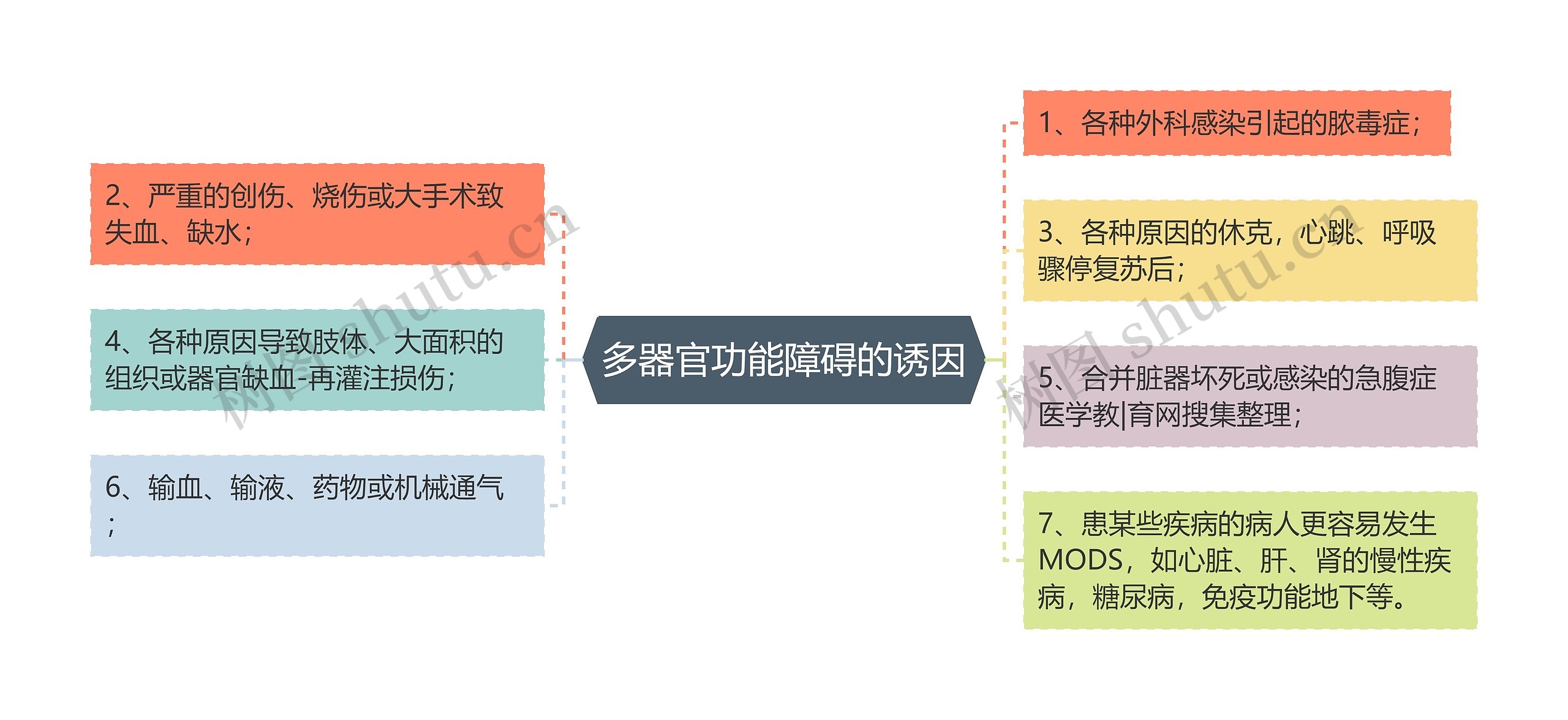 多器官功能障碍的诱因思维导图