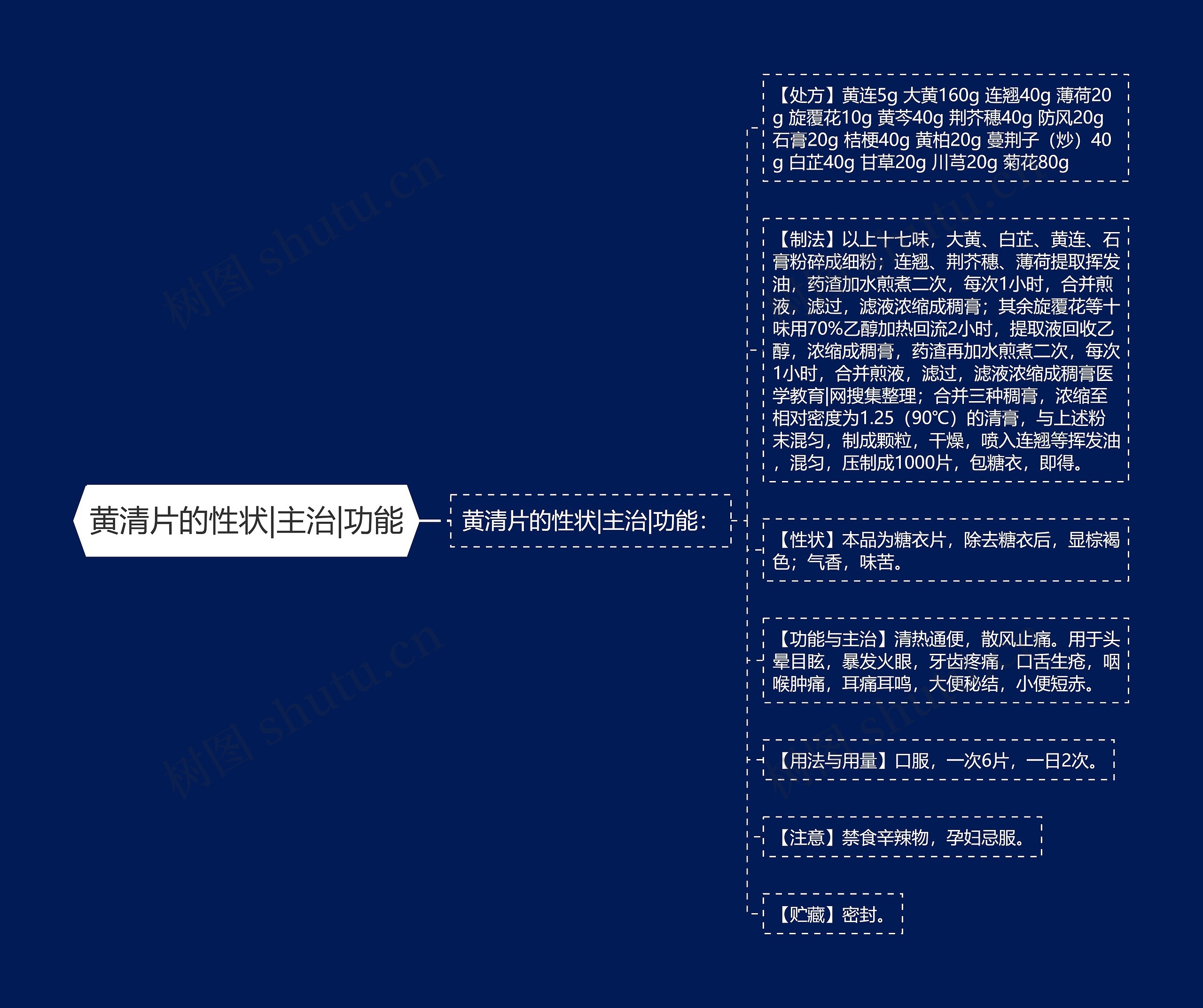 黄清片的性状|主治|功能思维导图