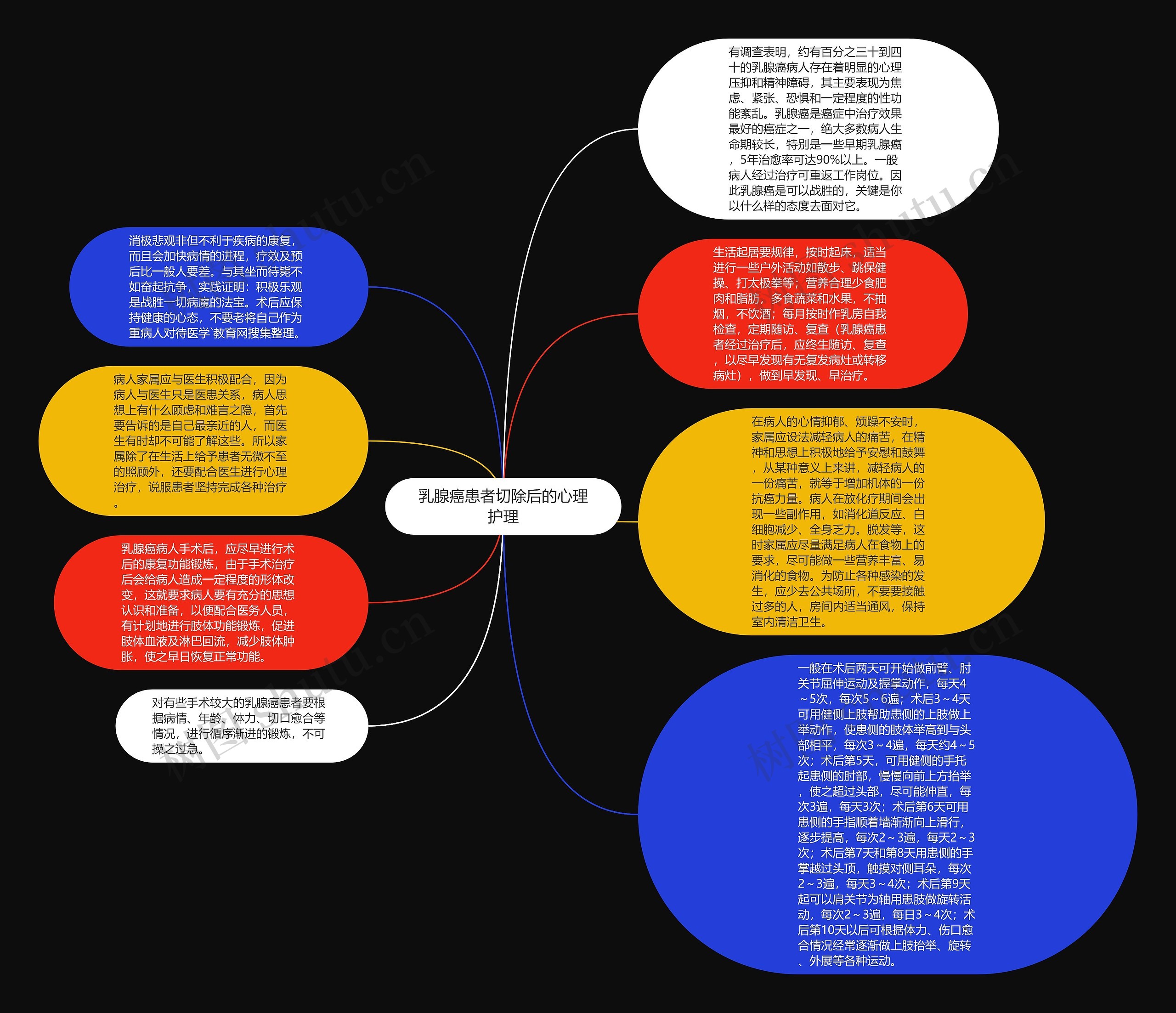 乳腺癌患者切除后的心理护理思维导图