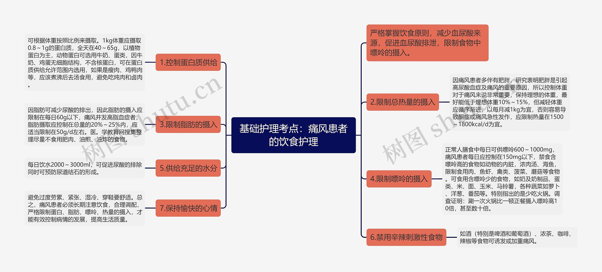 基础护理考点：痛风患者的饮食护理思维导图