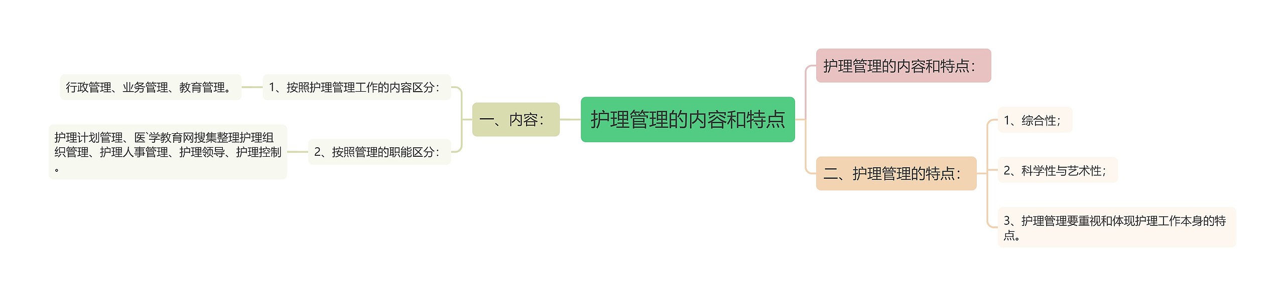 护理管理的内容和特点 护理管理的内容和特点