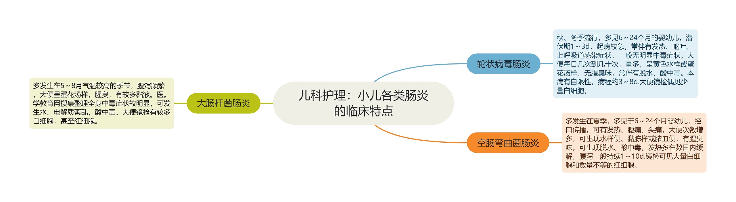 儿科护理：小儿各类肠炎的临床特点思维导图