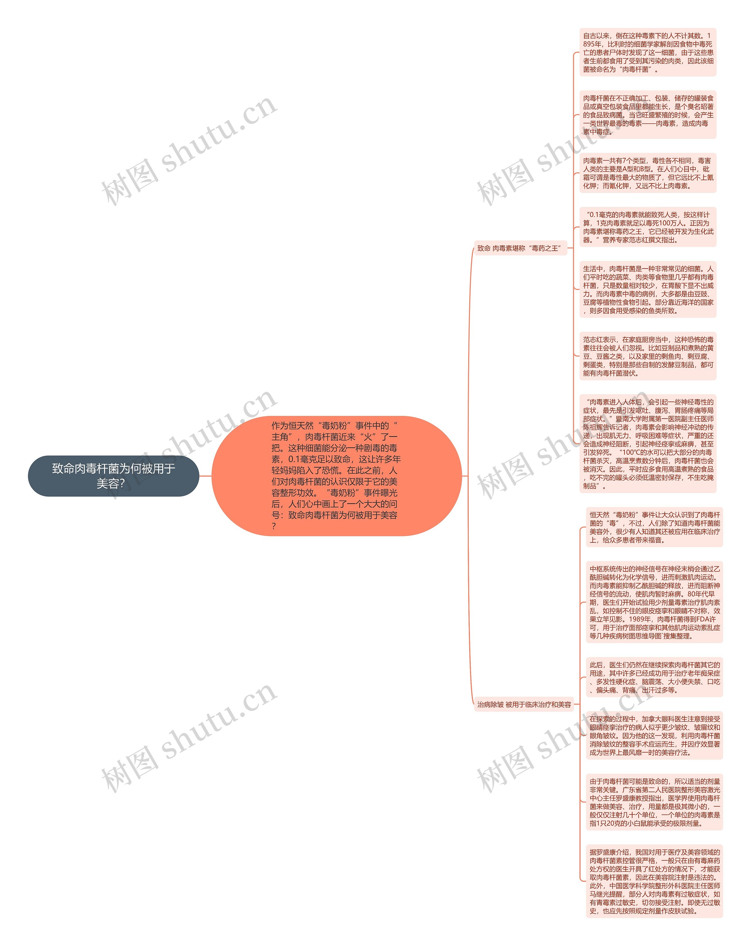 致命肉毒杆菌为何被用于美容？思维导图