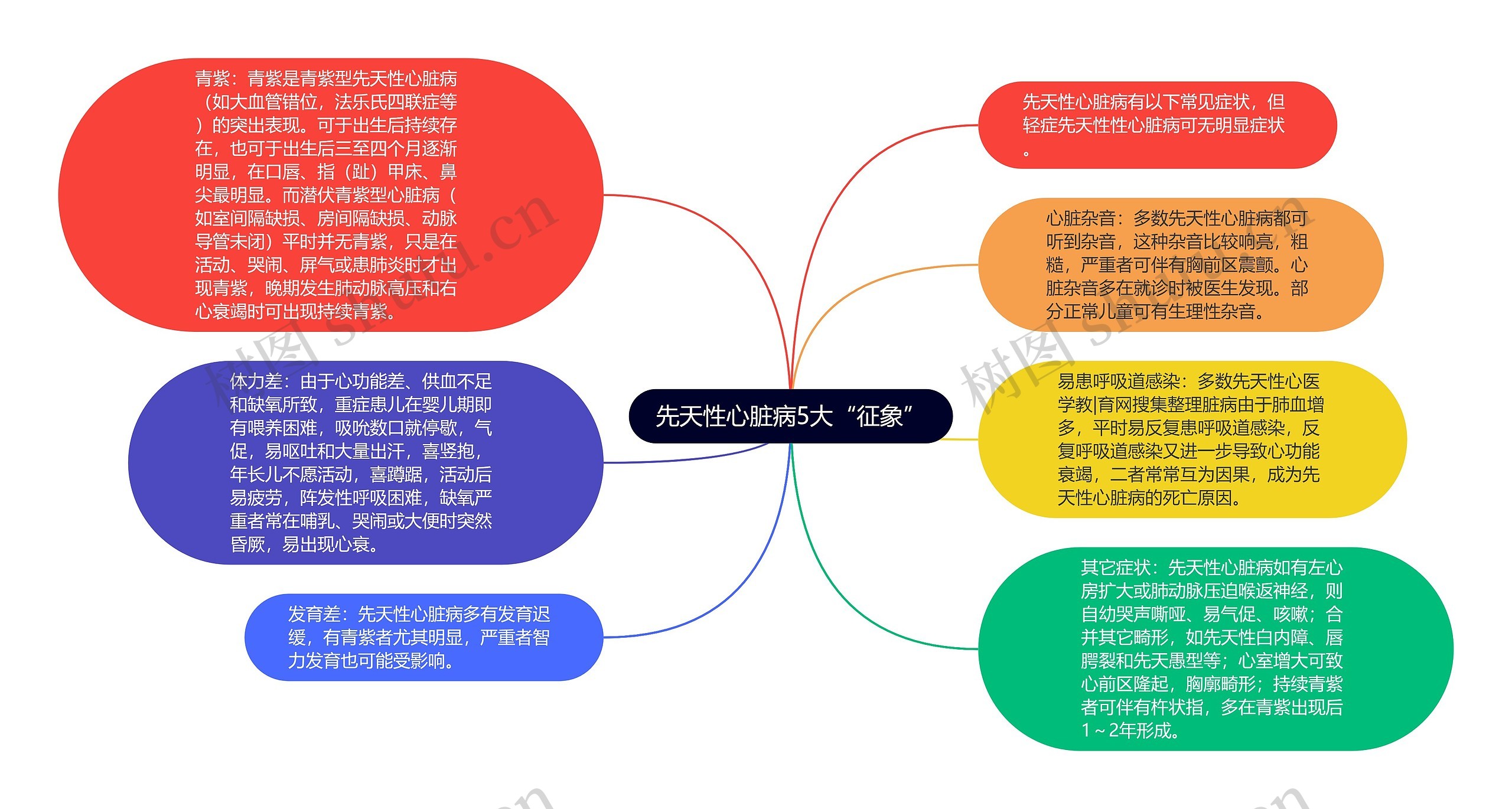 先天性心脏病5大“征象”思维导图