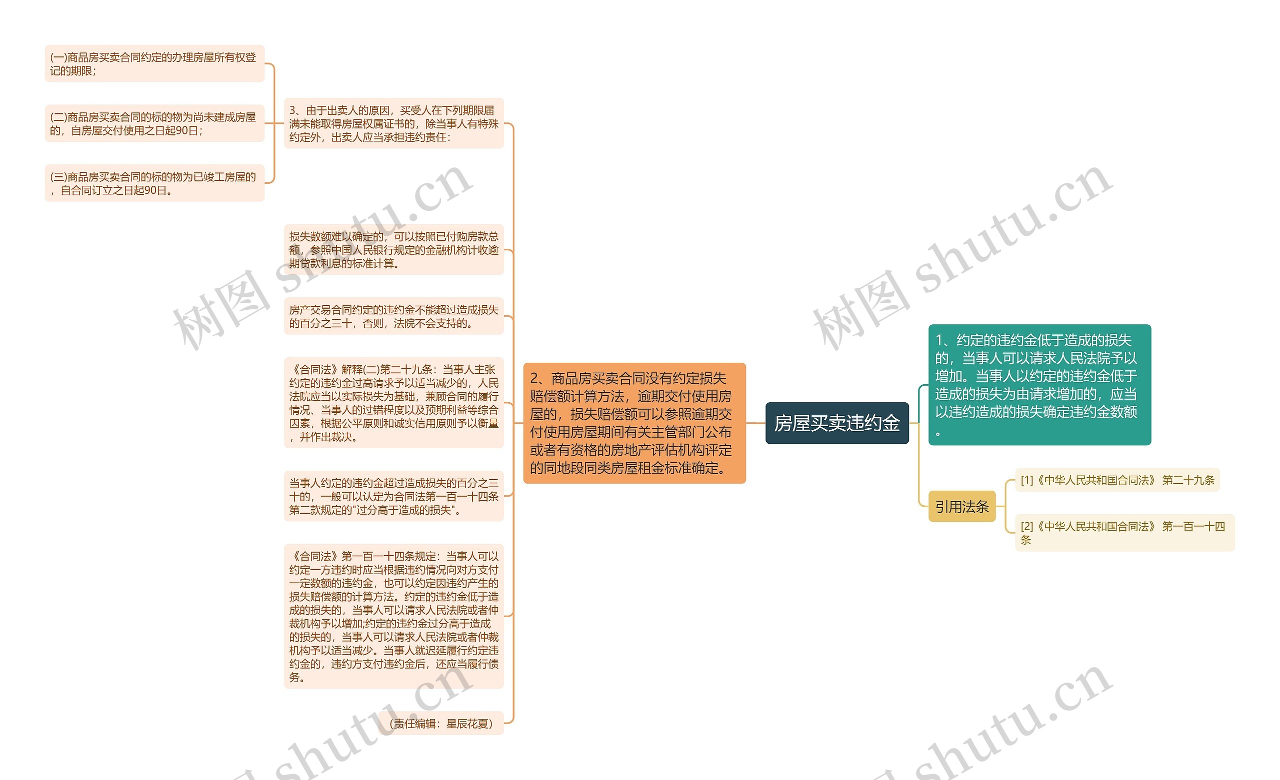 房屋买卖违约金思维导图