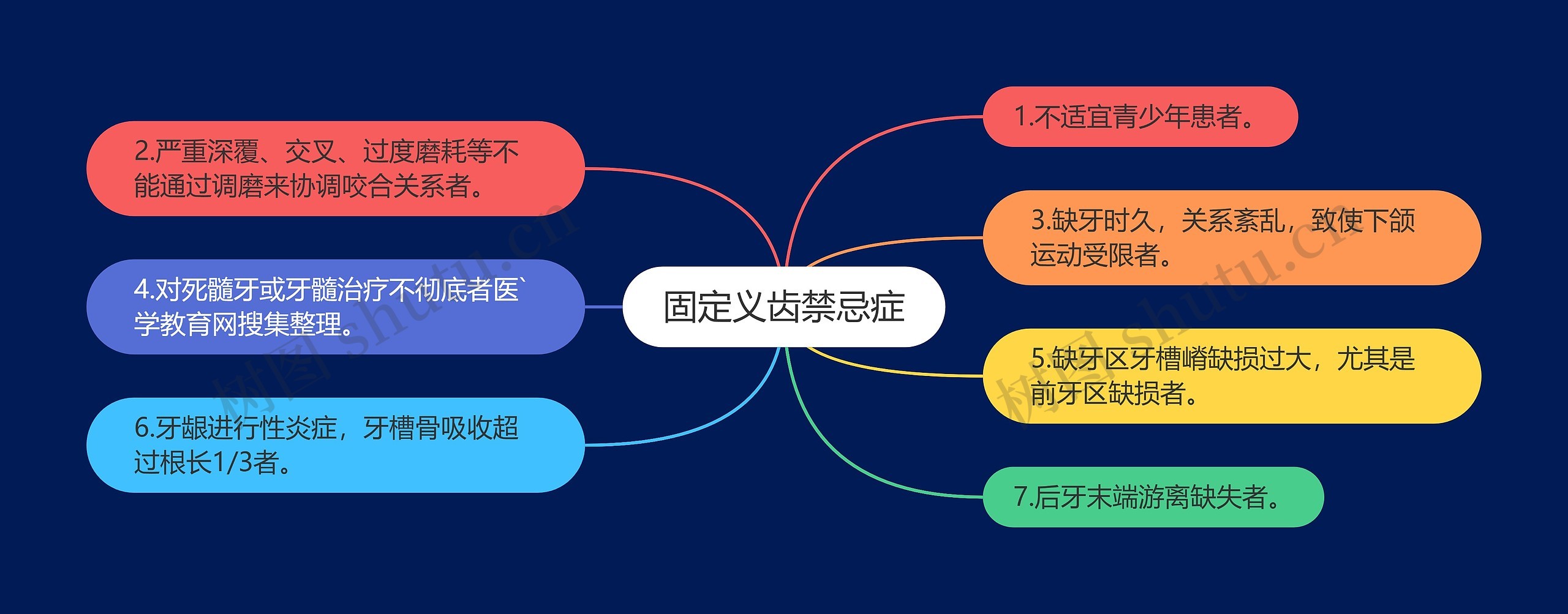 固定义齿禁忌症