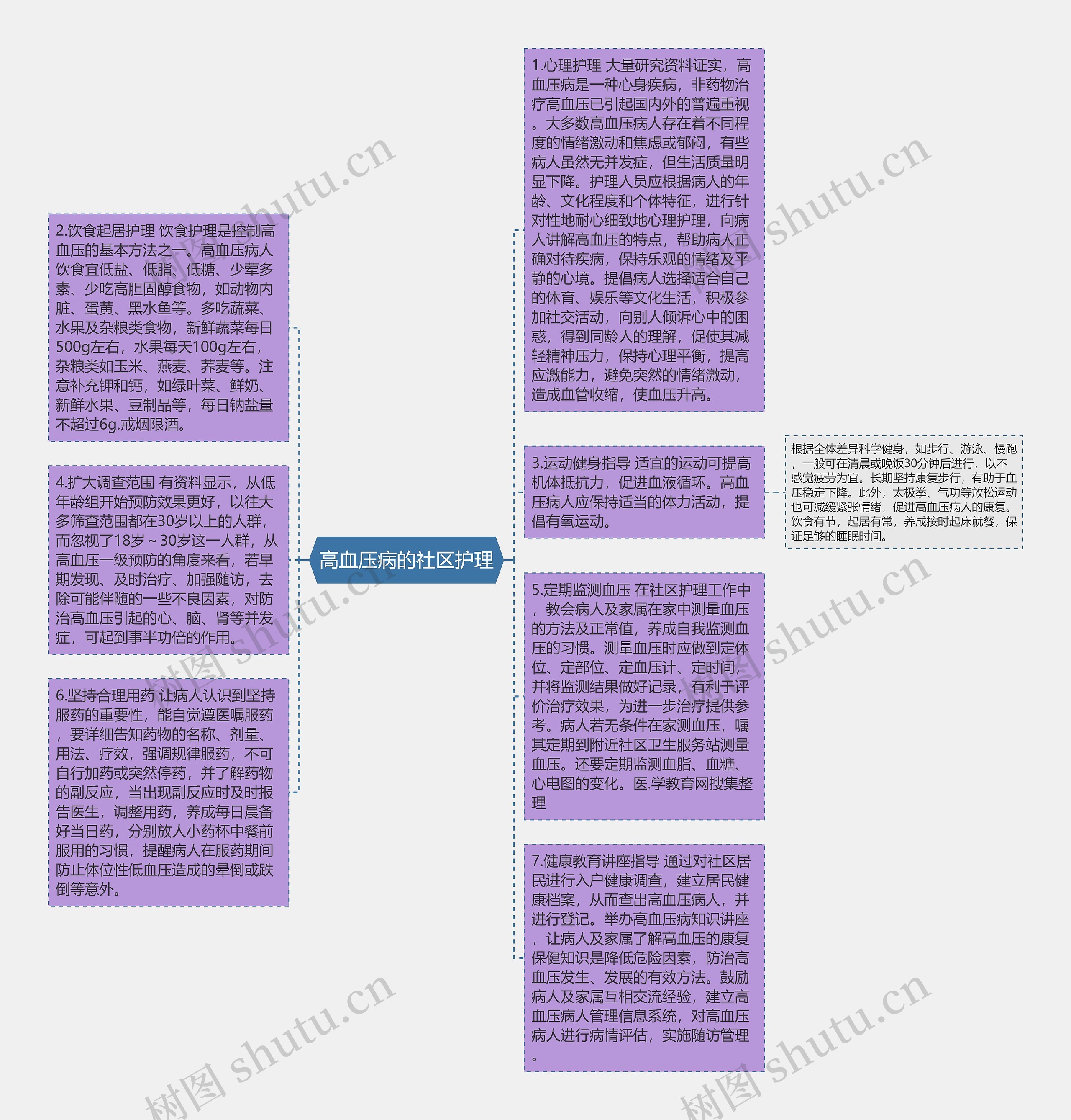 高血压病的社区护理思维导图