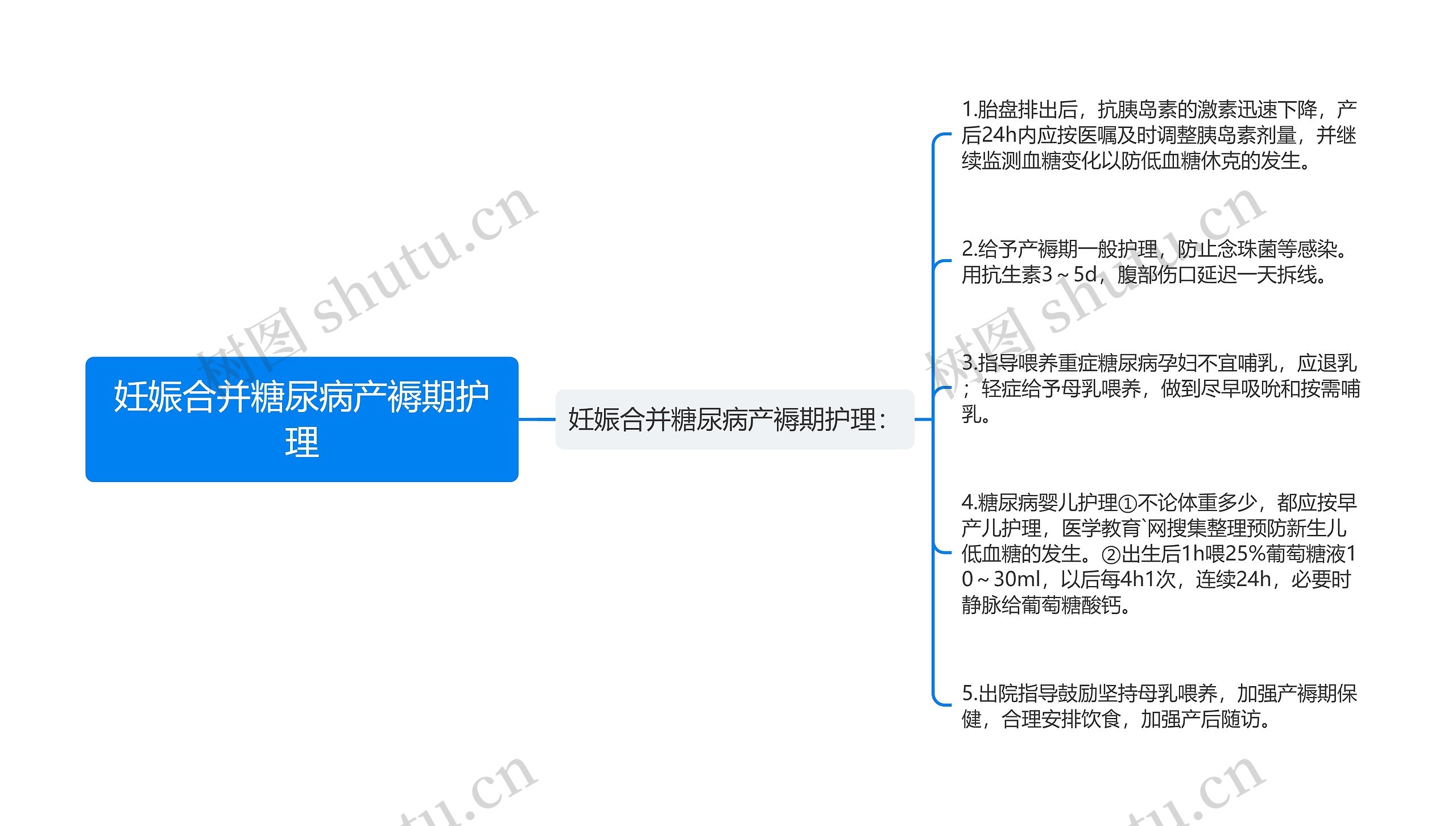 妊娠合并糖尿病产褥期护理思维导图