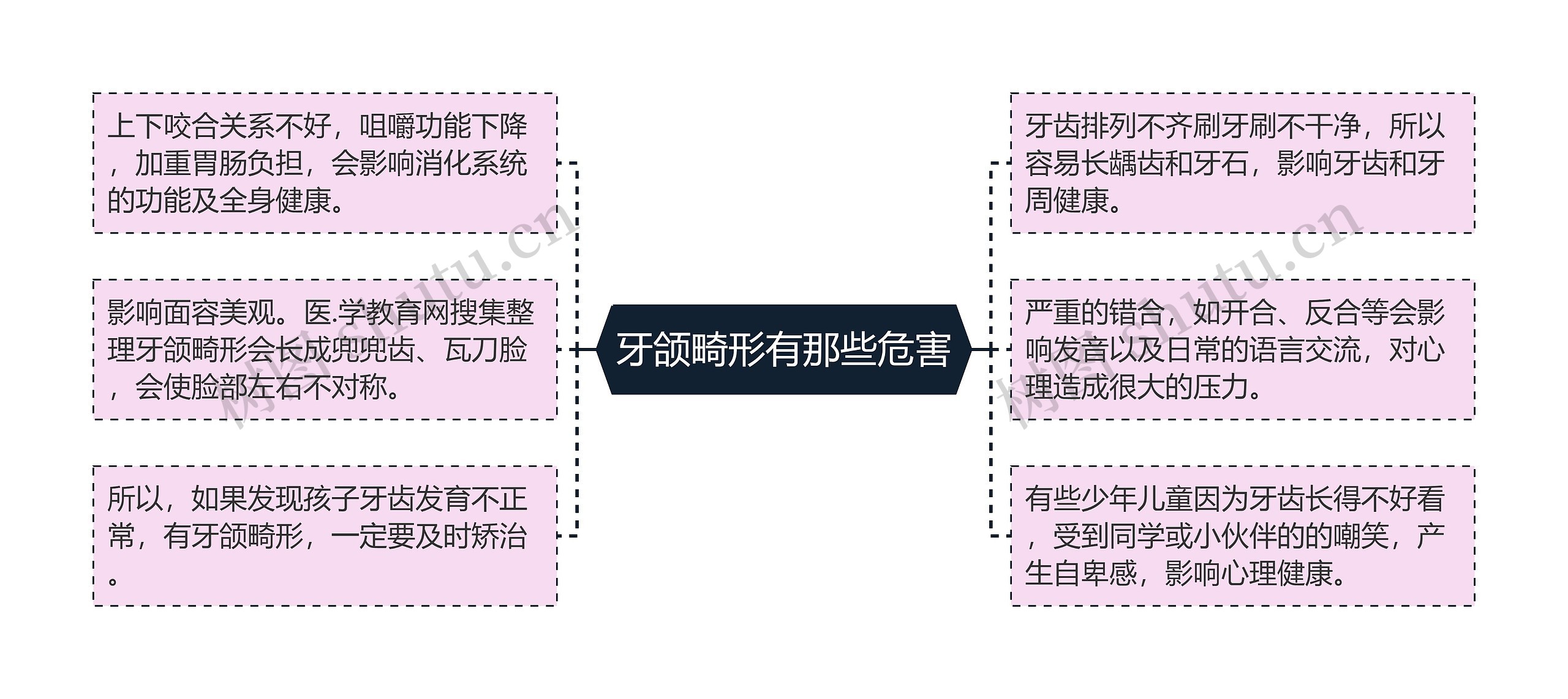 牙颌畸形有那些危害思维导图