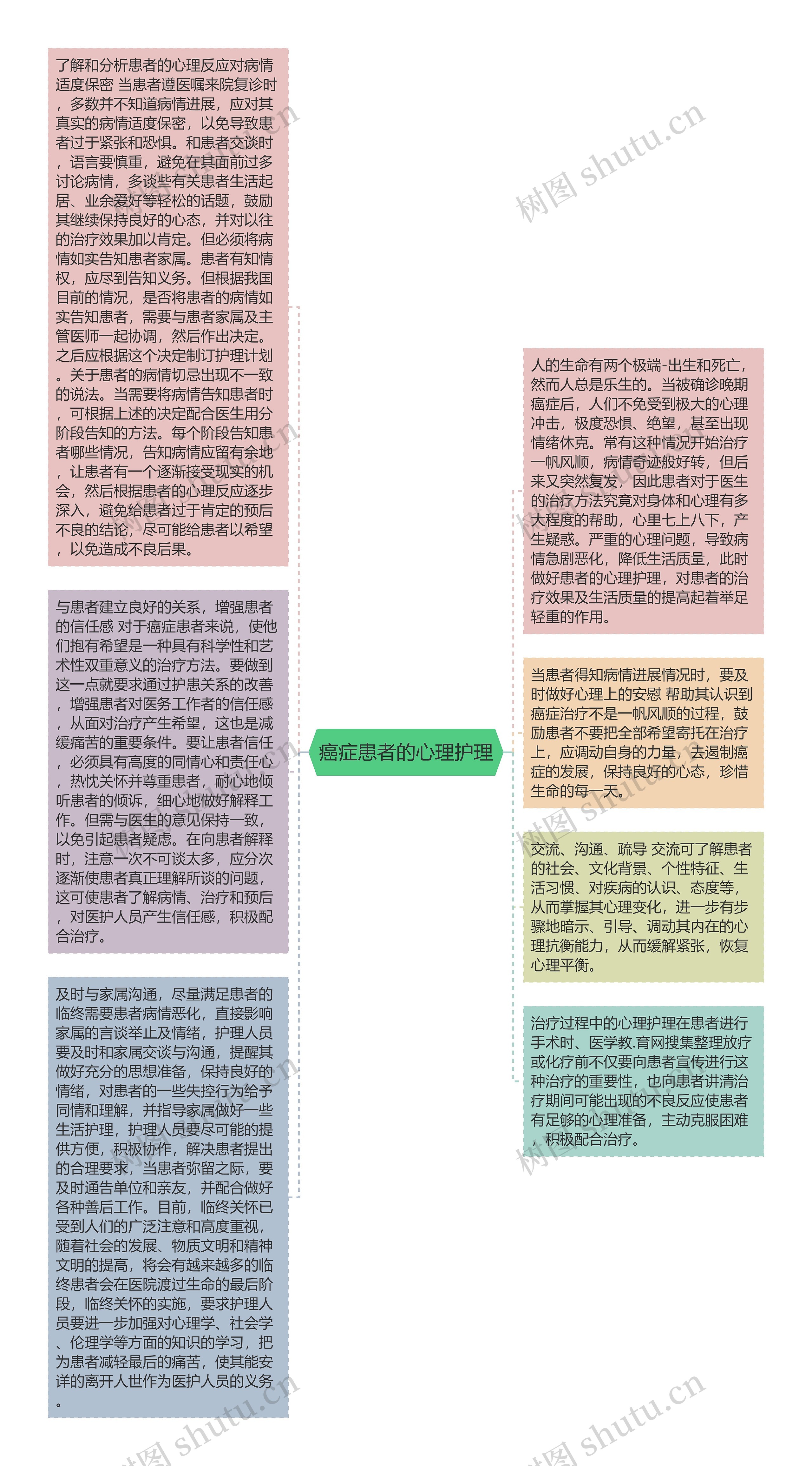 癌症患者的心理护理思维导图