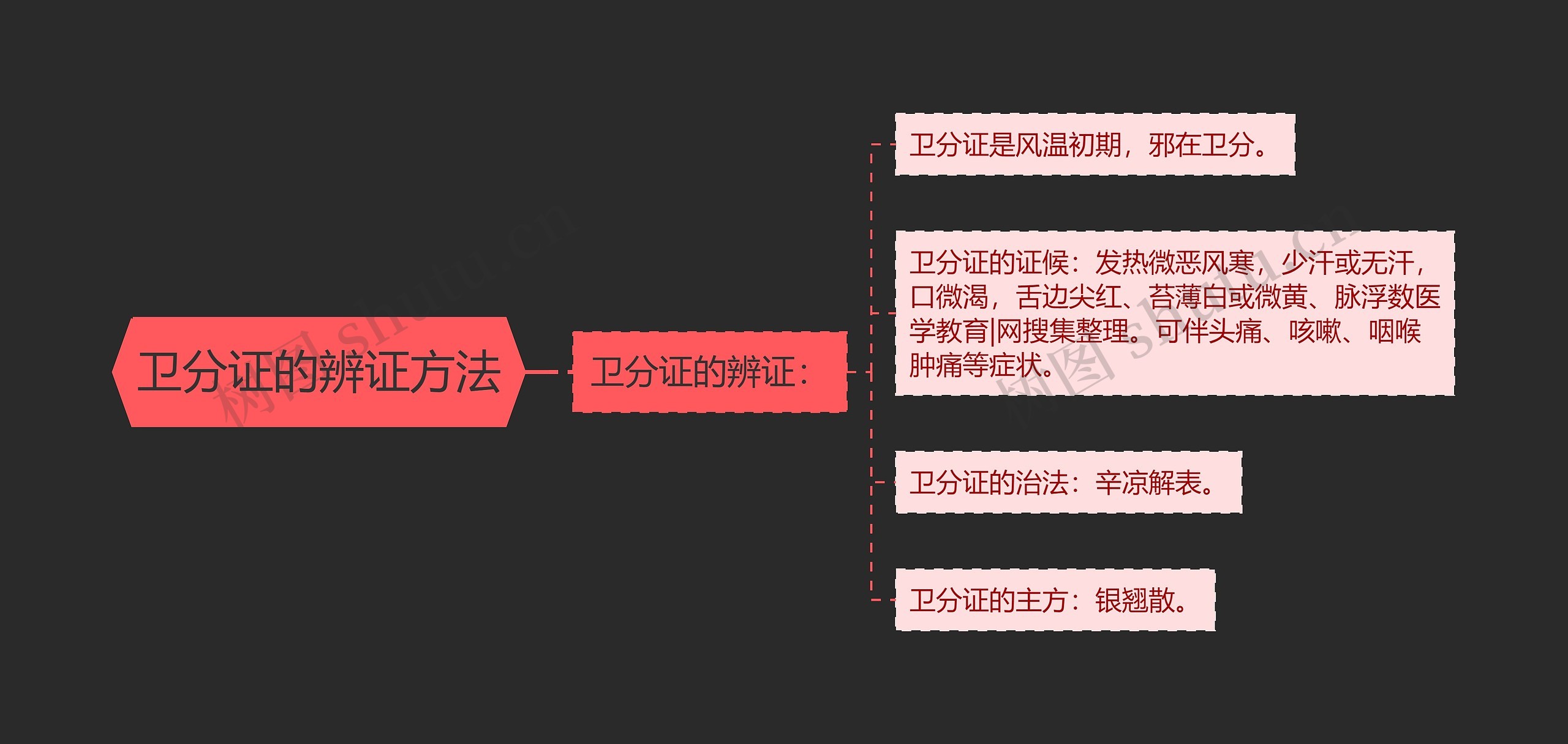 卫分证的辨证方法 卫分证的辨证方法