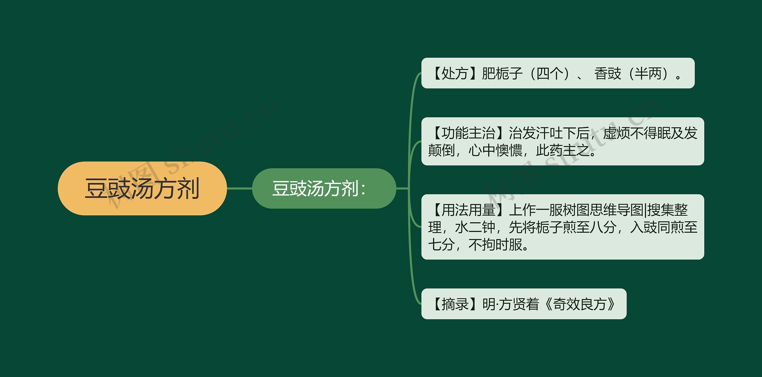 豆豉汤方剂思维导图