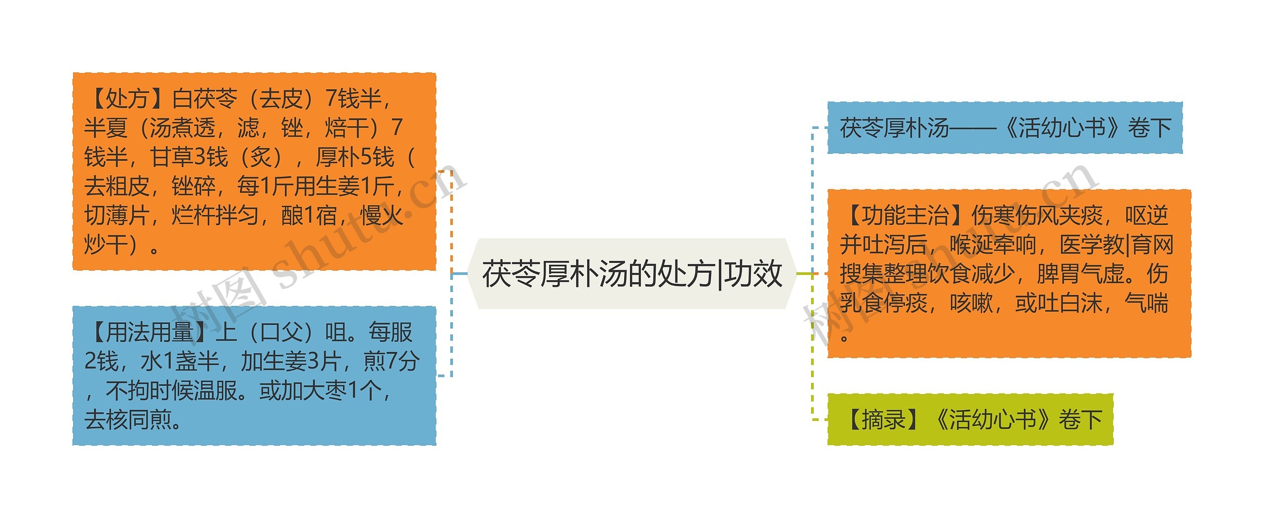 茯苓厚朴汤的处方|功效思维导图