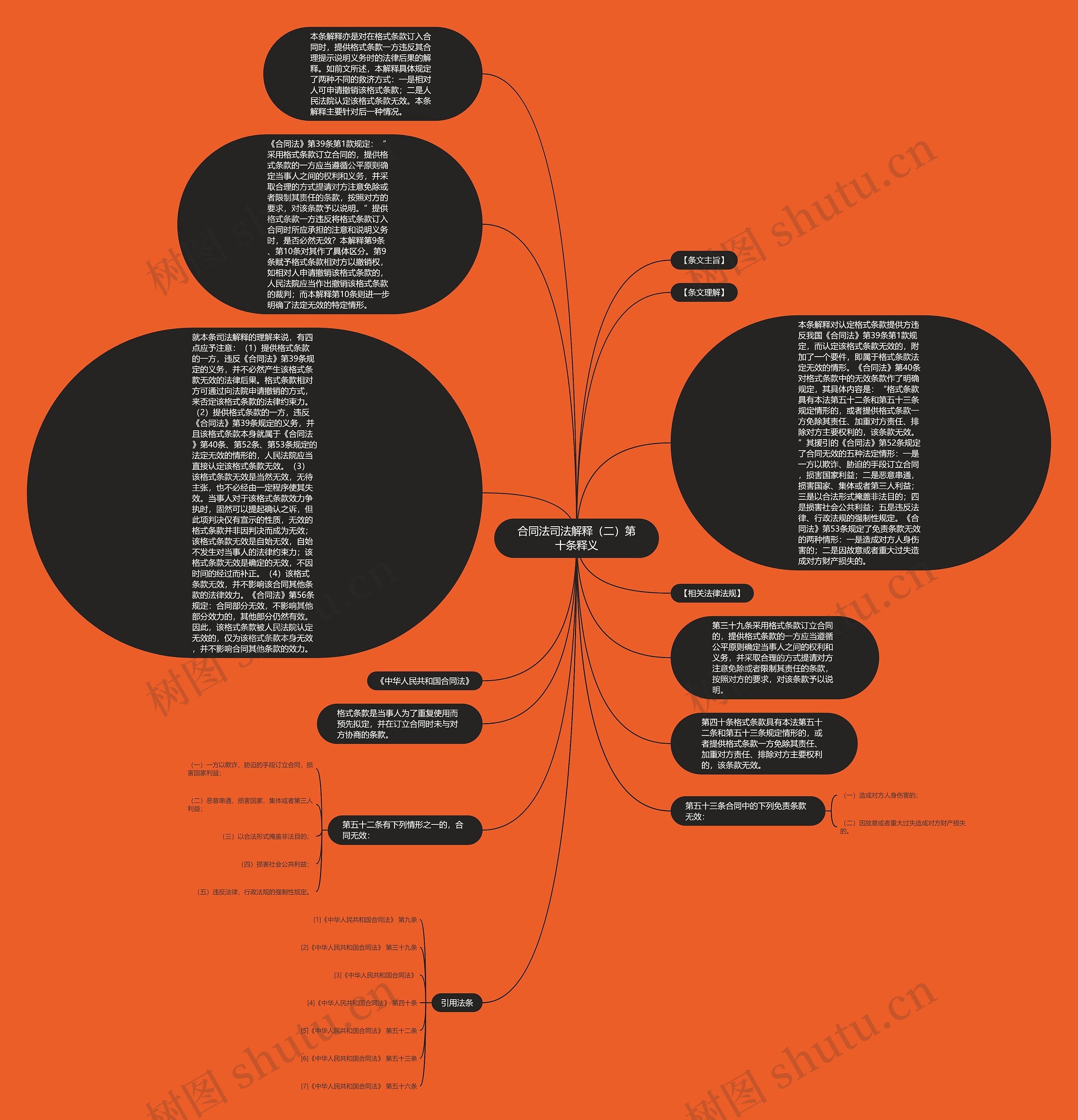 合同法司法解释（二）第十条释义思维导图