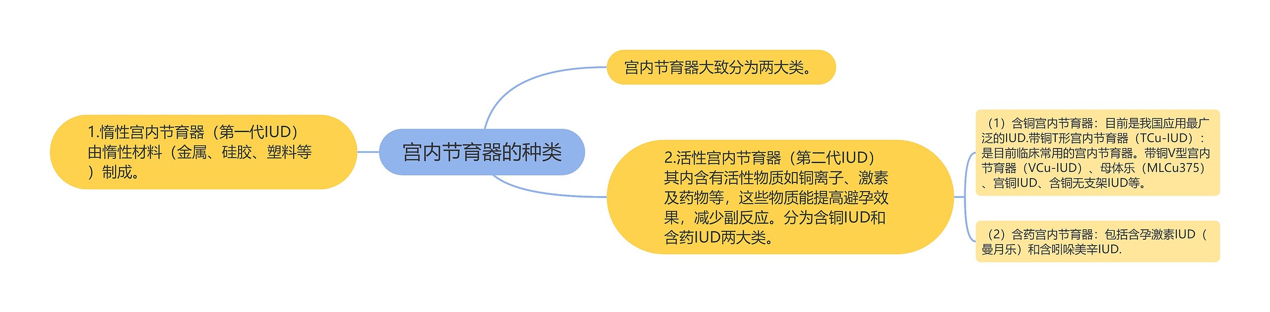 宫内节育器的种类思维导图