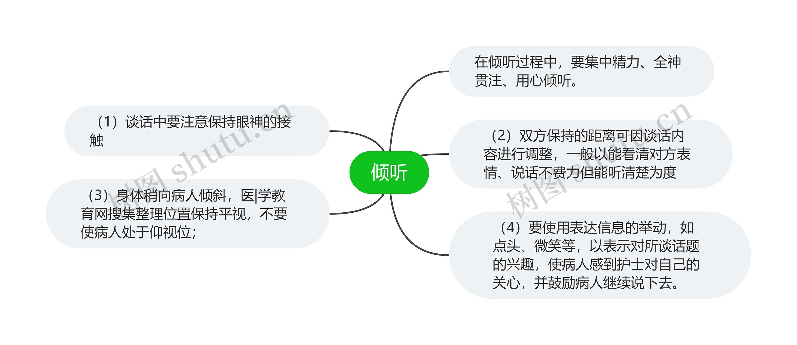 倾听思维导图