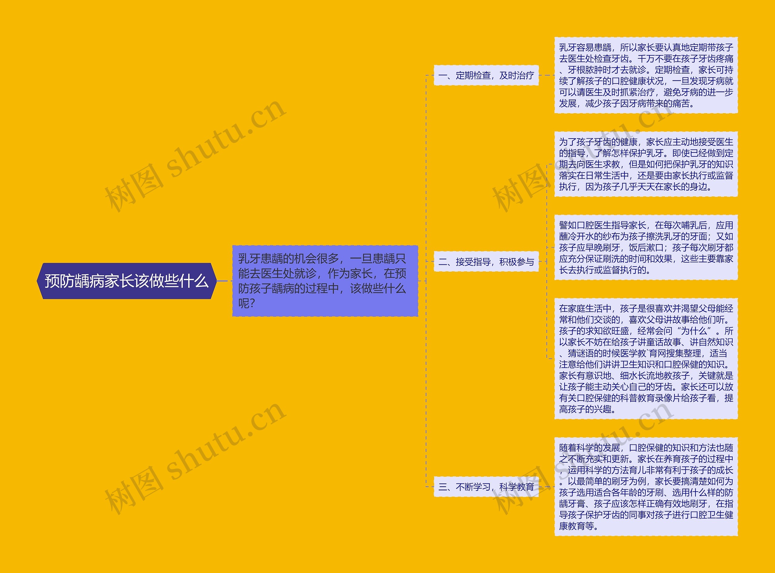 预防龋病家长该做些什么思维导图