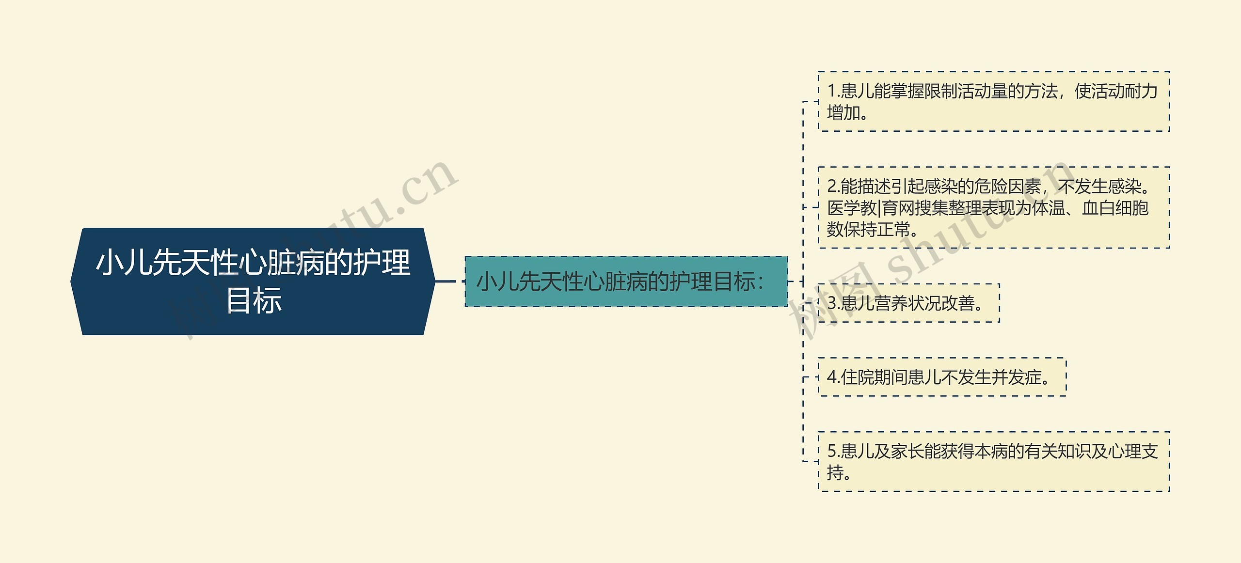 小儿先天性心脏病的护理目标 小儿先天性心脏病的护理目标